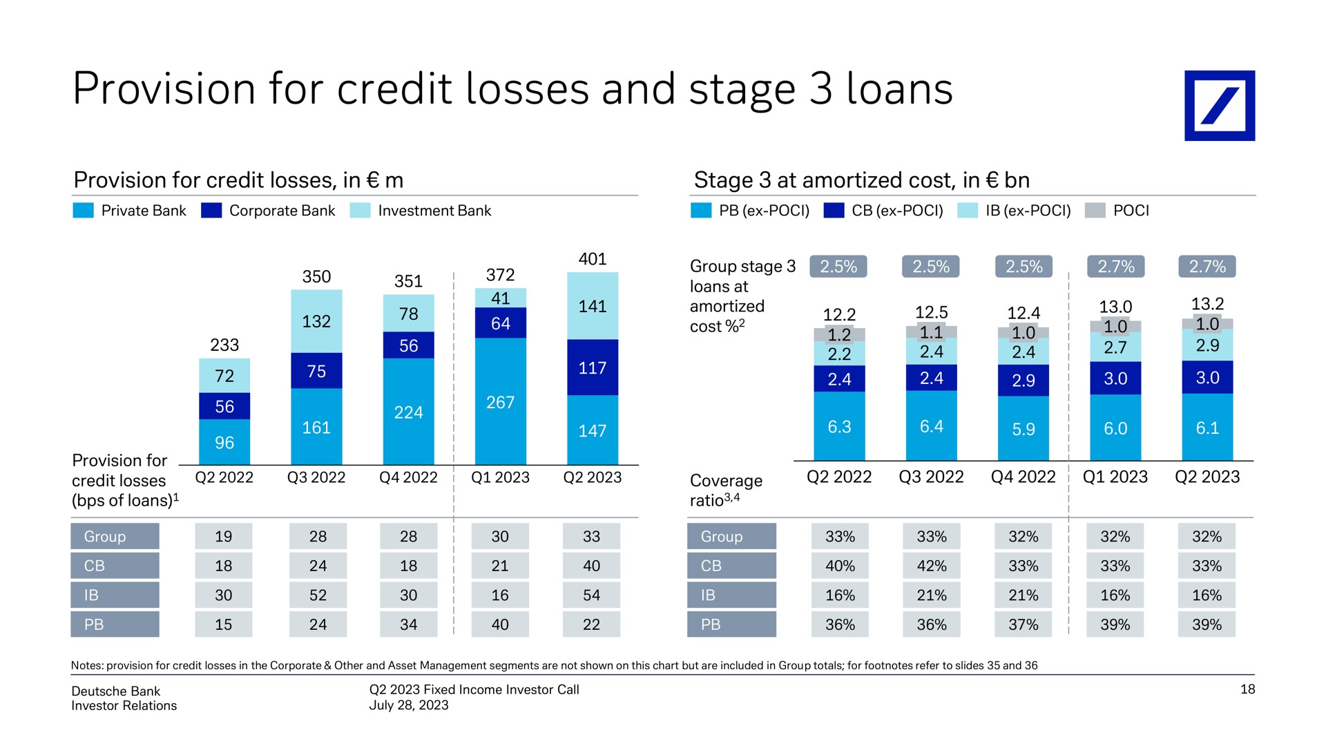 provision for credit losses and stage loans | Deutsche Bank