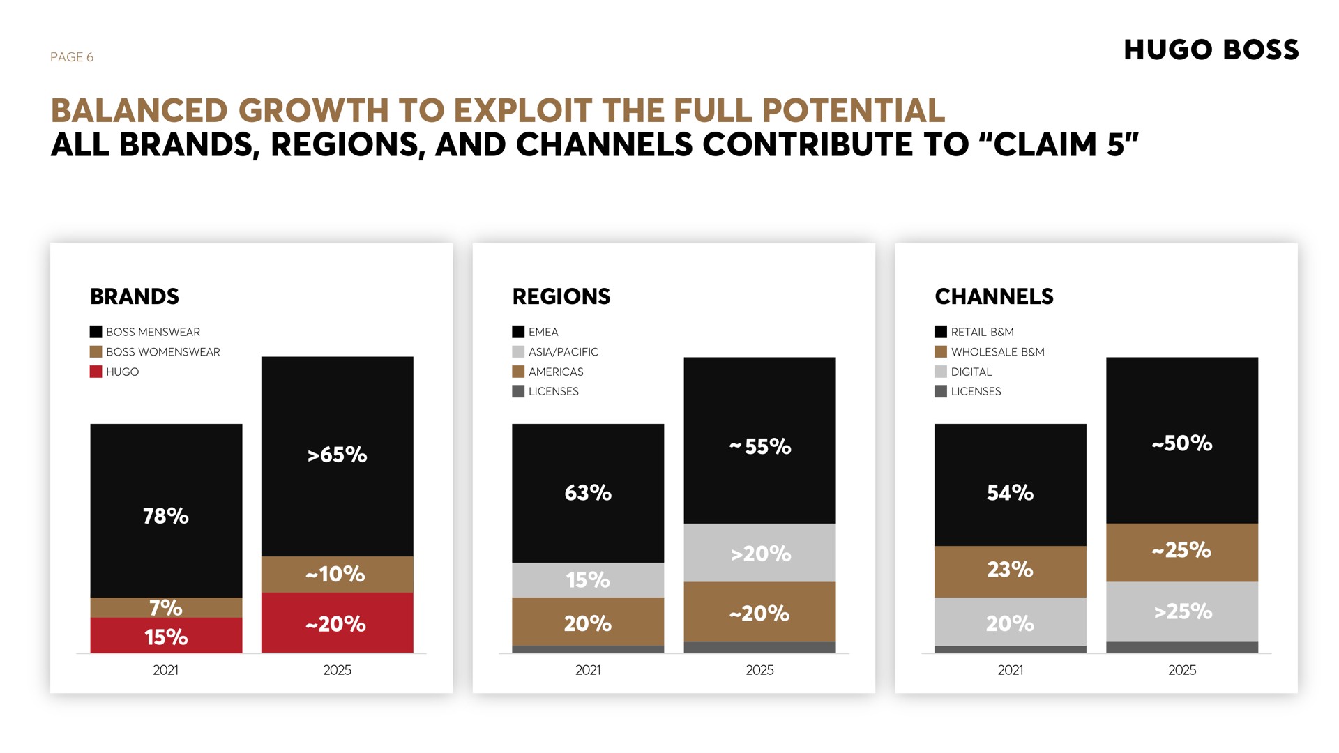 page balanced growth to exploit the full potential all brands regions and channels contribute to claim brands regions channels boss | Hugo Boss