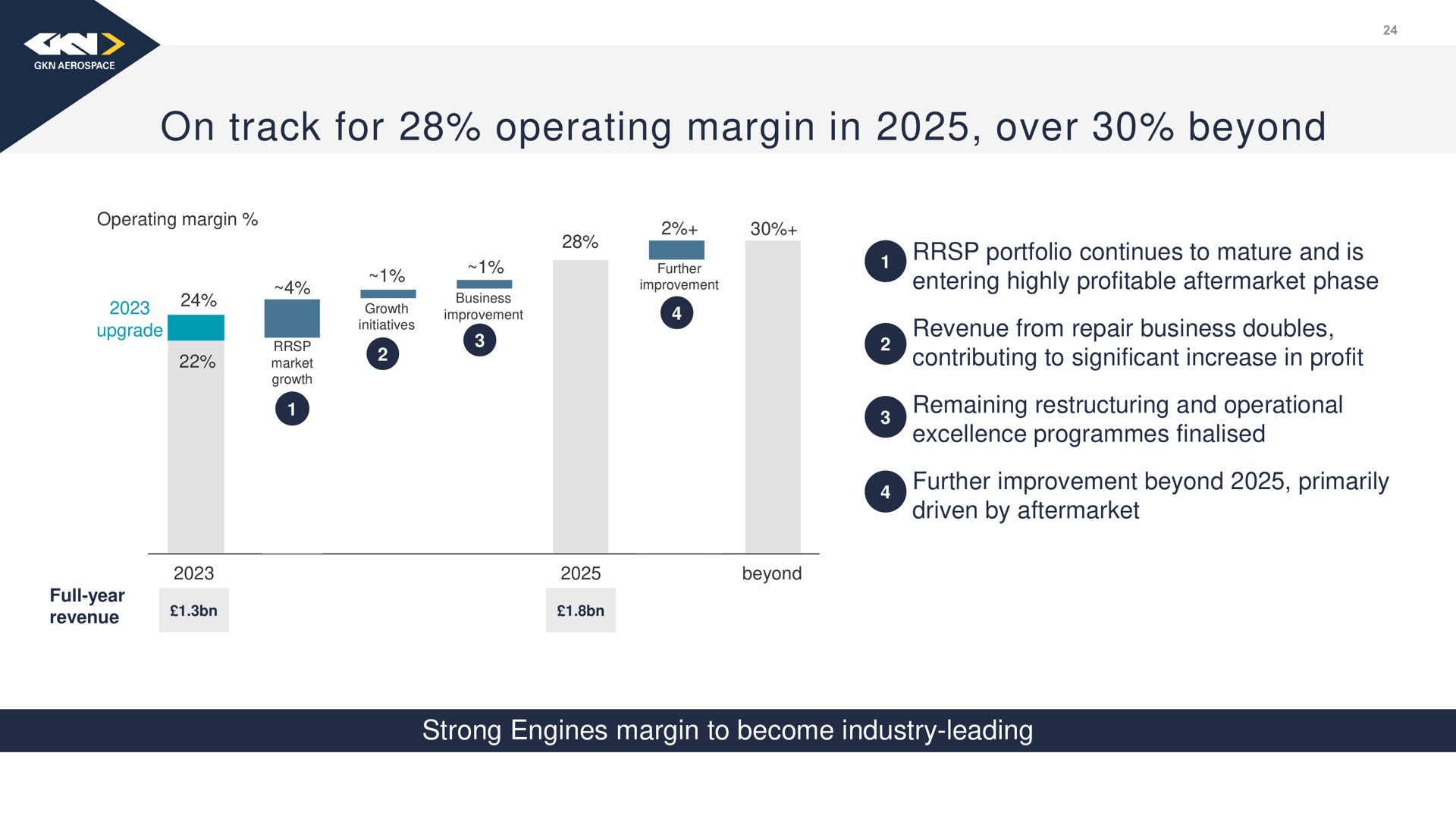 on track for operating margin in over beyond | Melrose