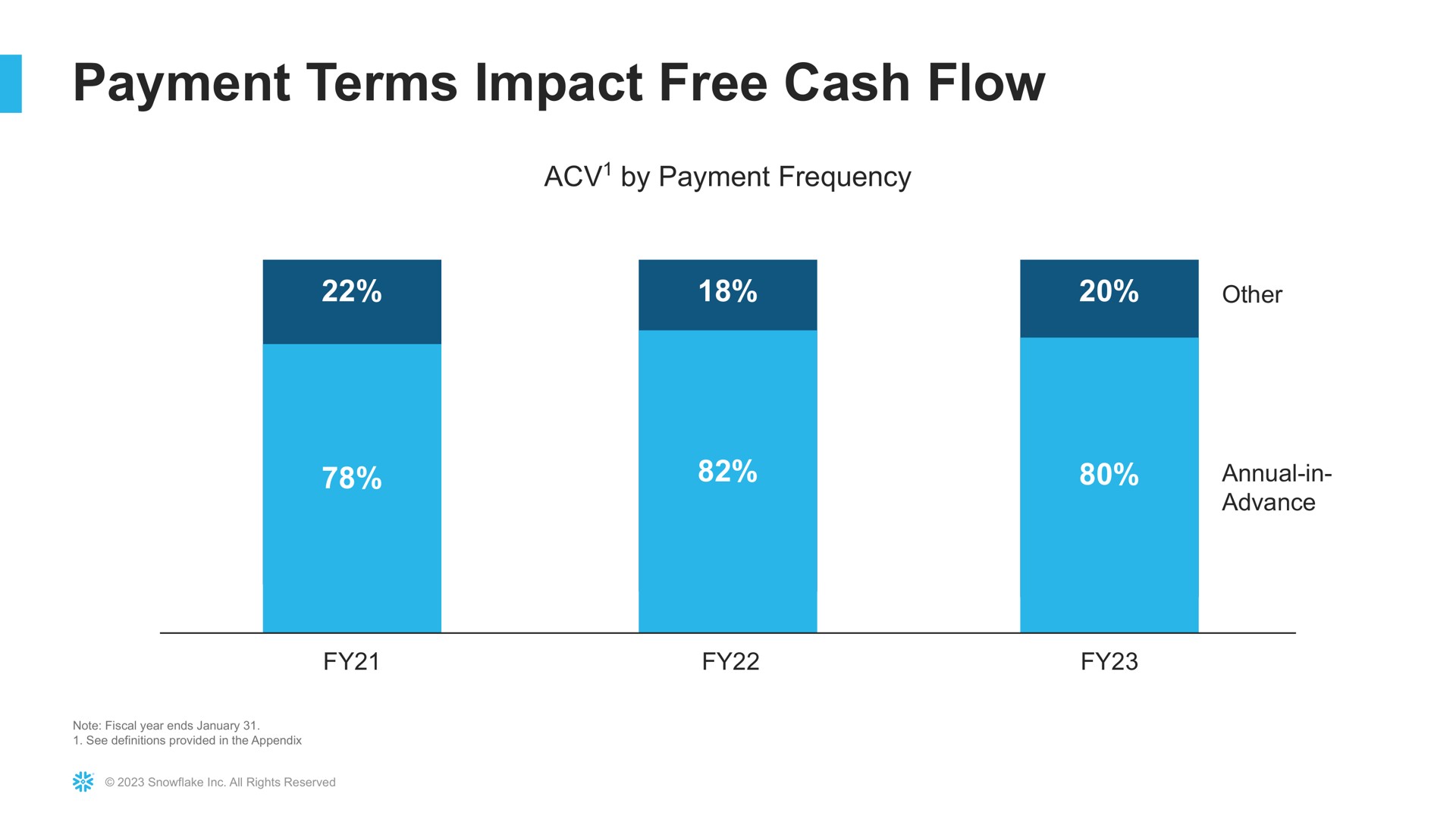 payment terms impact free cash flow | Snowflake