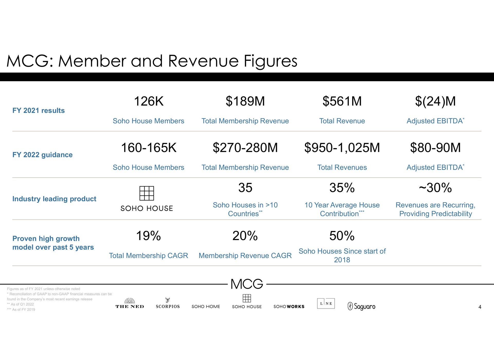 member and revenue figures neer | Membership Collective Group