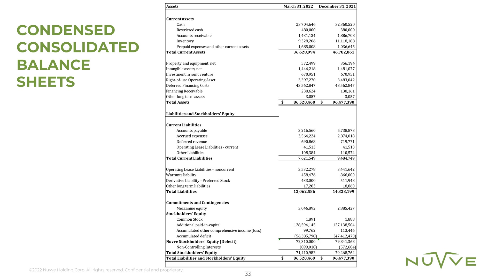 condensed consolidated balance sheets | Nuvve