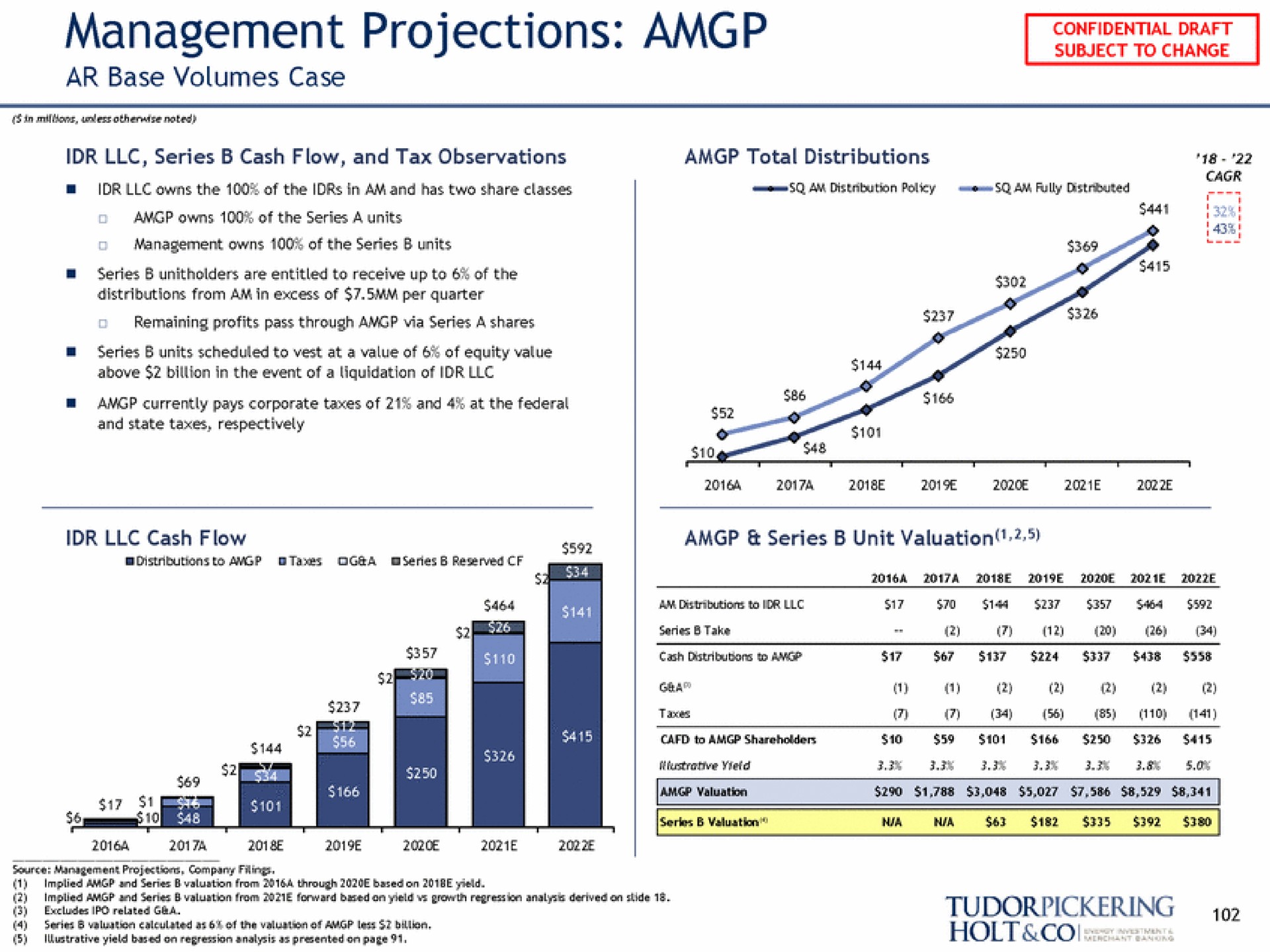 management projections | Tudor, Pickering, Holt & Co