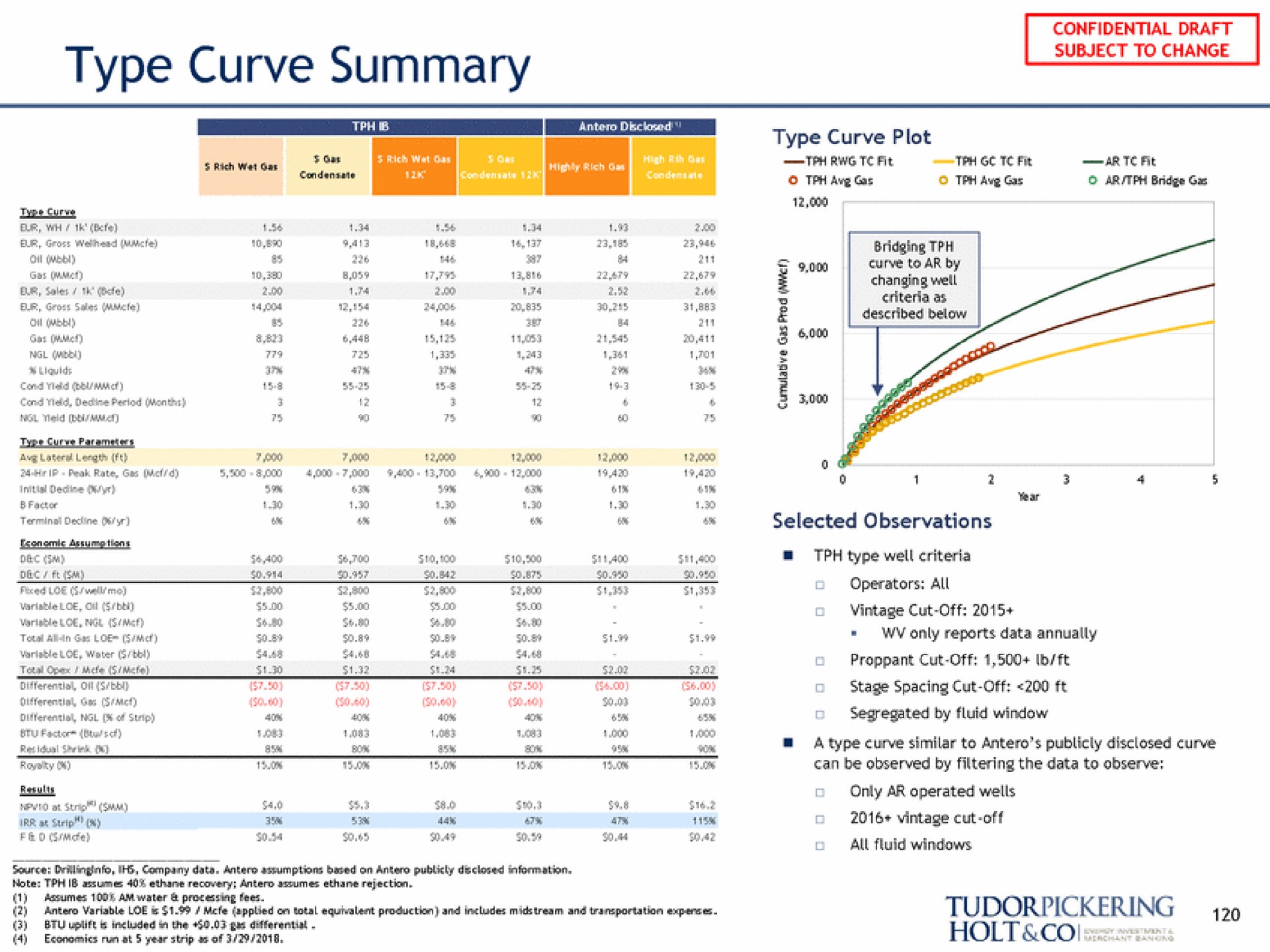 type curve summary holt | Tudor, Pickering, Holt & Co
