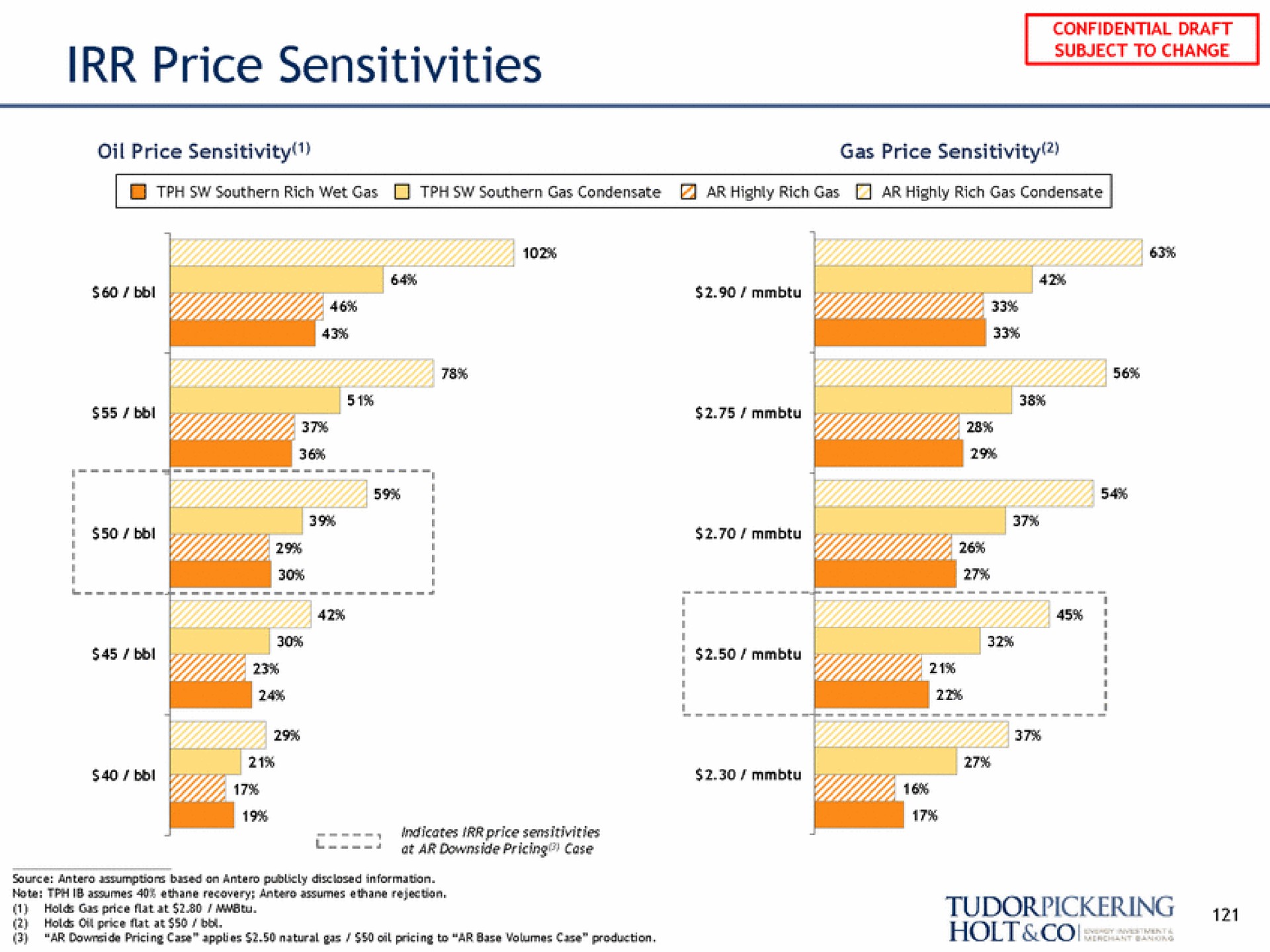 price sensitivities wha | Tudor, Pickering, Holt & Co