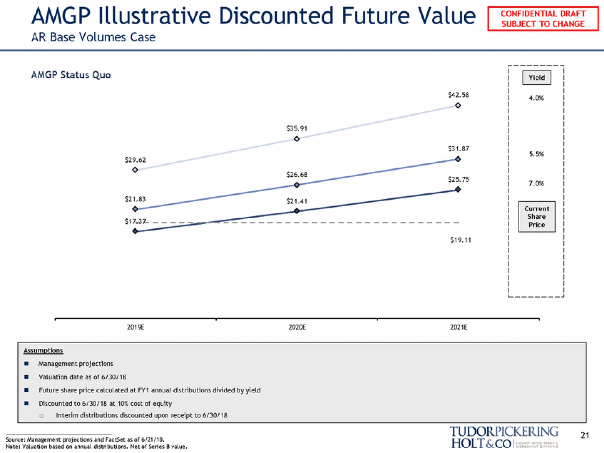 illustrative discounted future value ring | Tudor, Pickering, Holt & Co