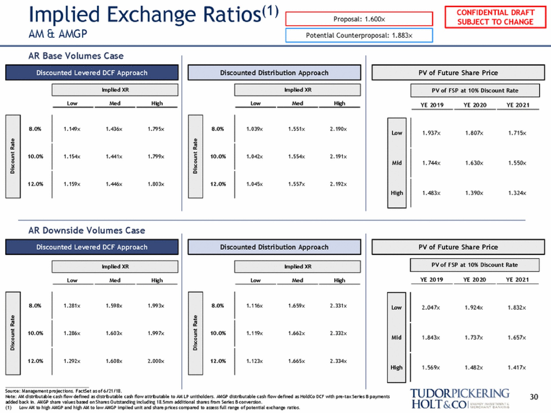 implied exchange ratios am | Tudor, Pickering, Holt & Co