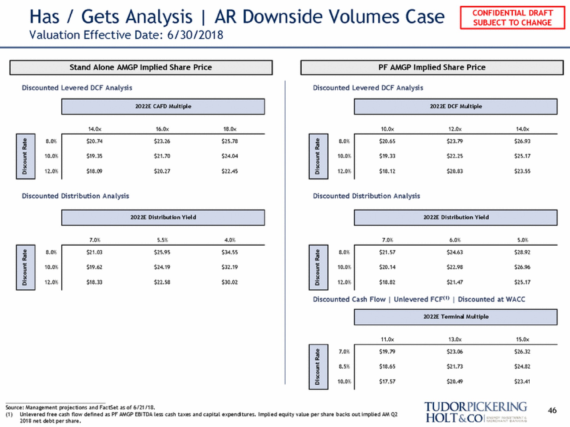has gets analysis downside volumes case valuation effective date | Tudor, Pickering, Holt & Co
