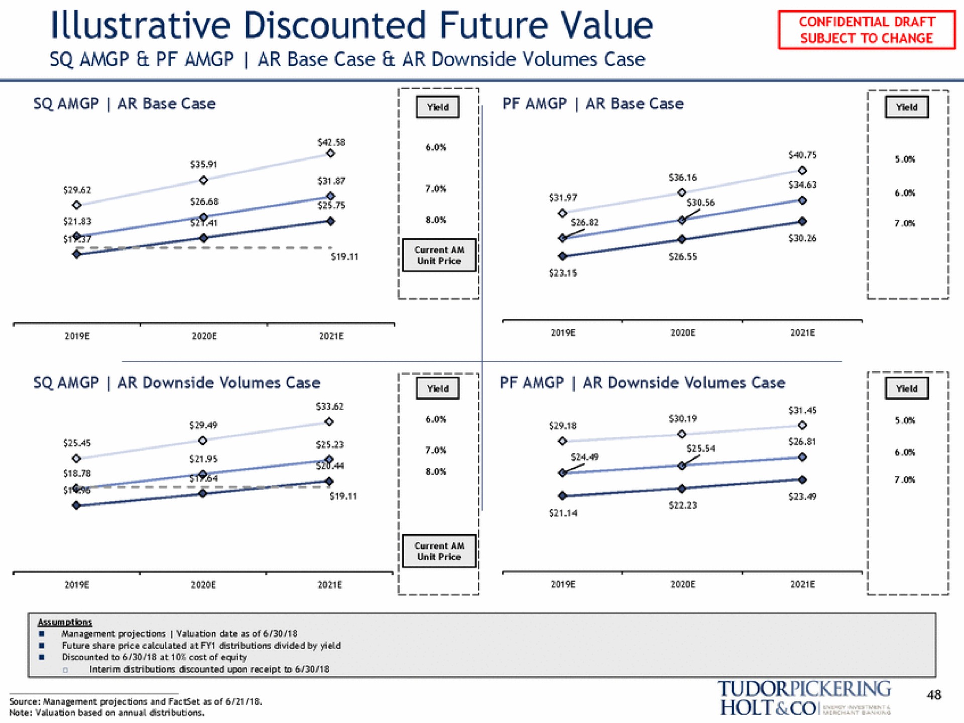 illustrative discounted future value base case downside volumes case | Tudor, Pickering, Holt & Co