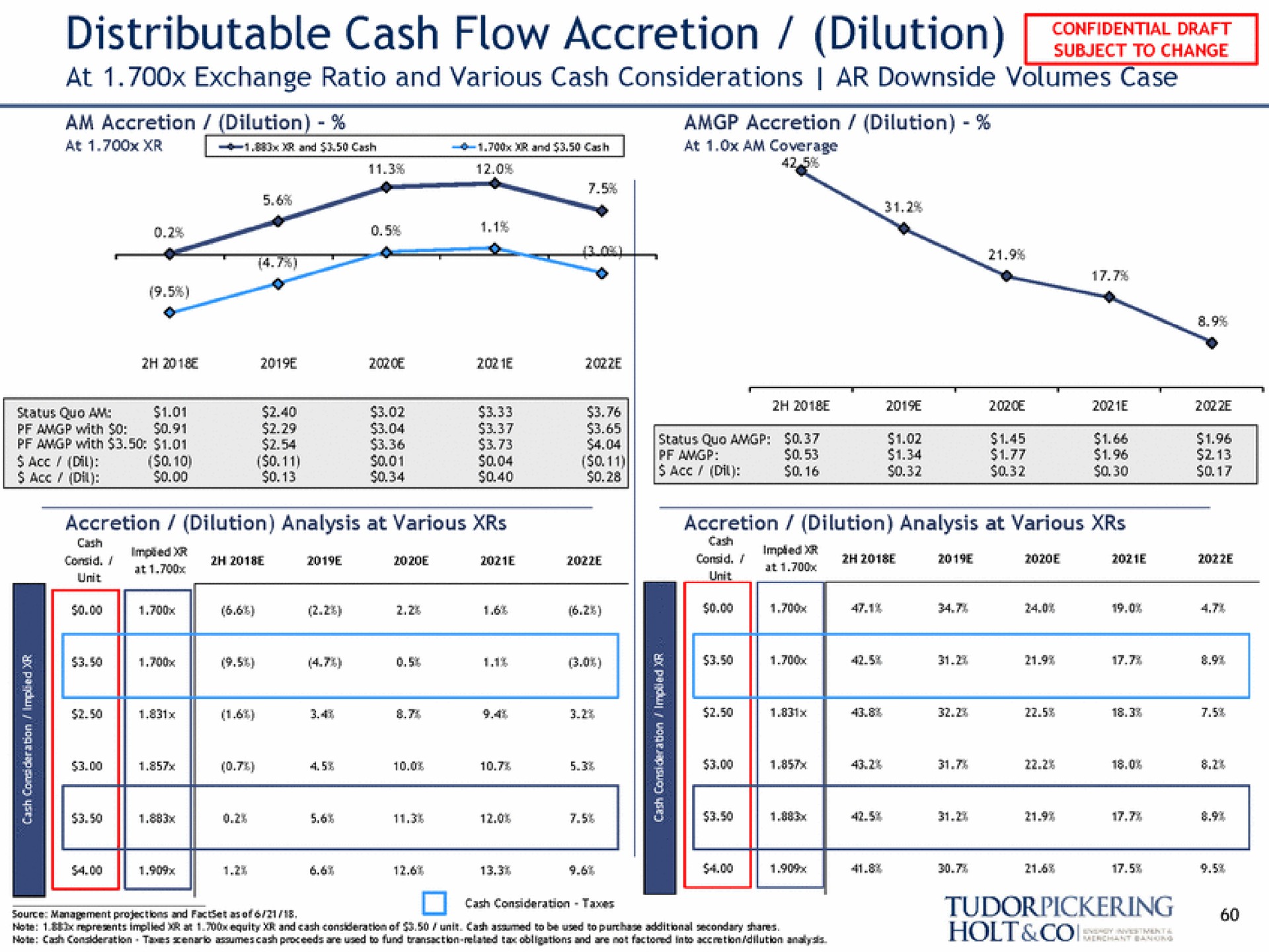 distributable cash flow accretion dilution at exchange ratio and various cash considerations downside volumes case | Tudor, Pickering, Holt & Co