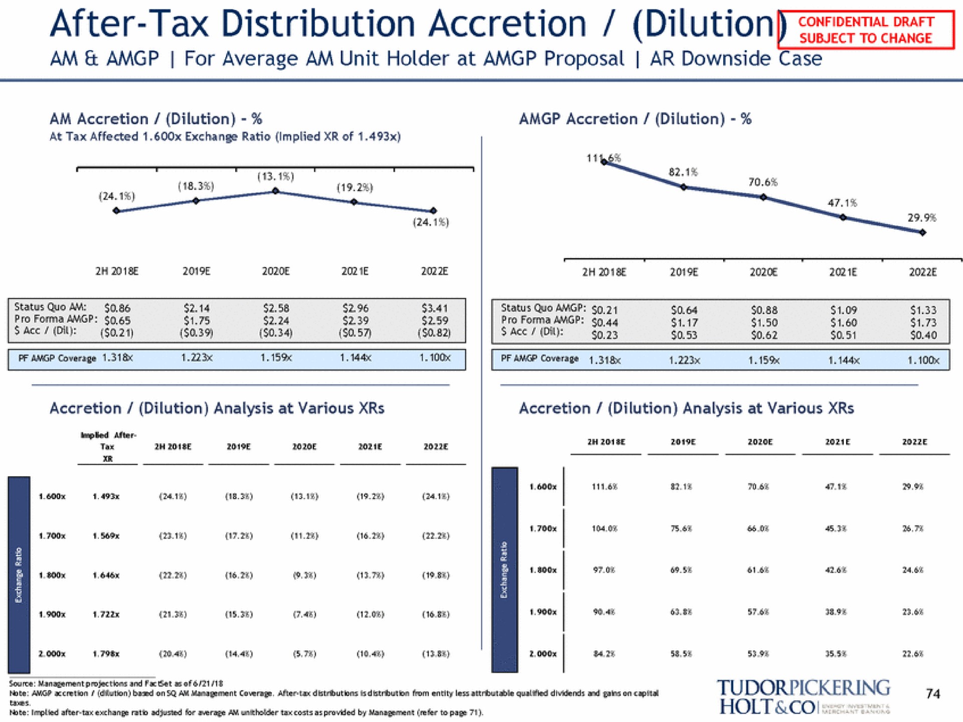 after tax distribution accretion dilution parr am for average am unit holder at proposal downside case | Tudor, Pickering, Holt & Co