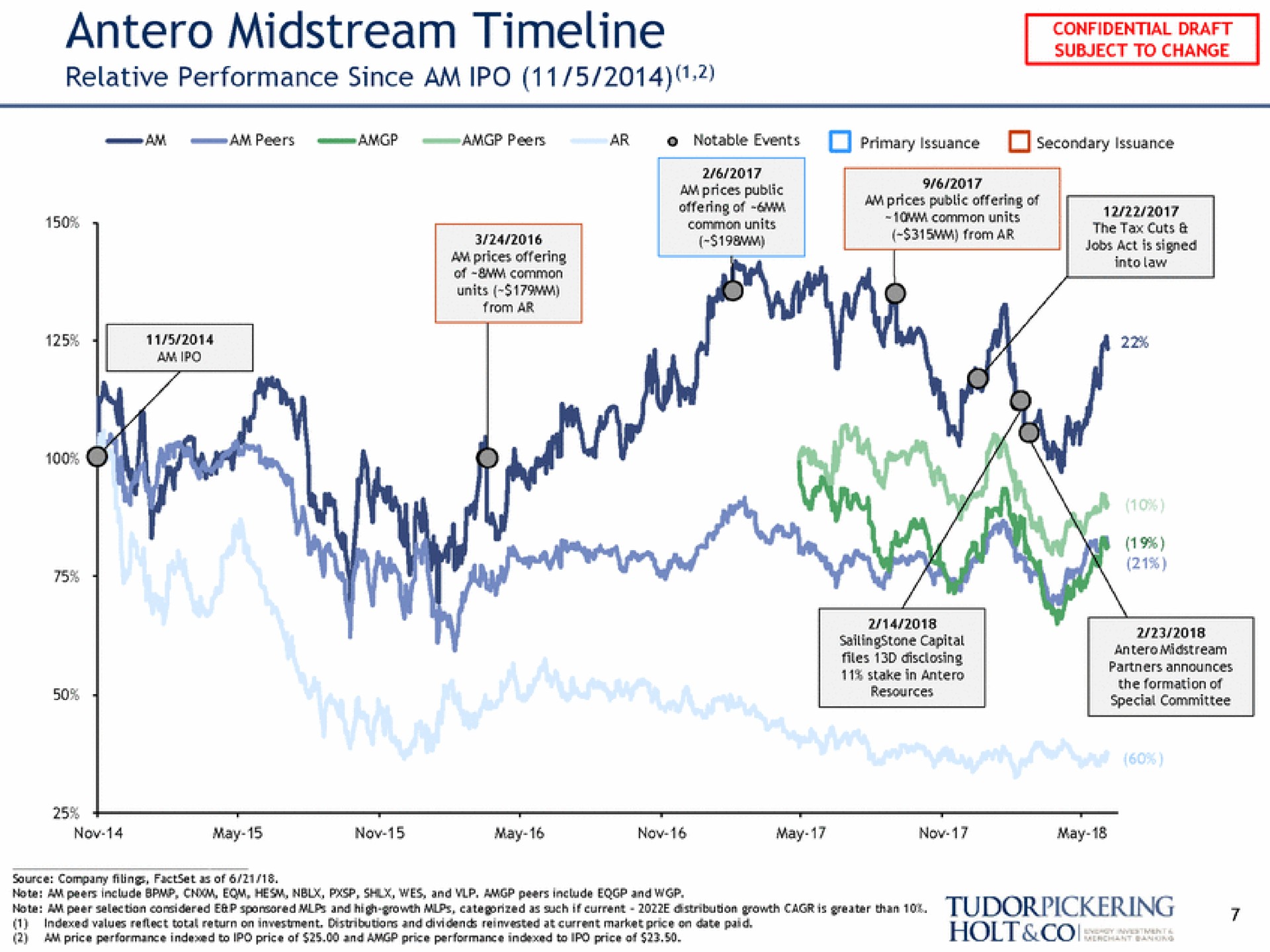 midstream relative performance since am | Tudor, Pickering, Holt & Co