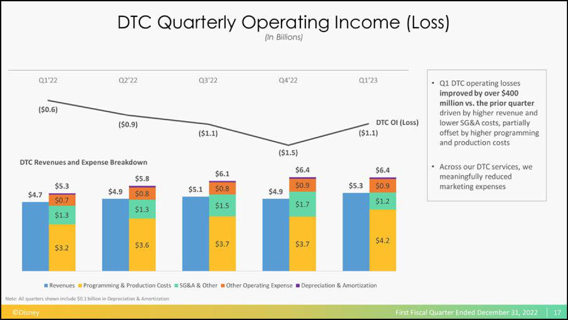 quarterly operating income loss | Disney
