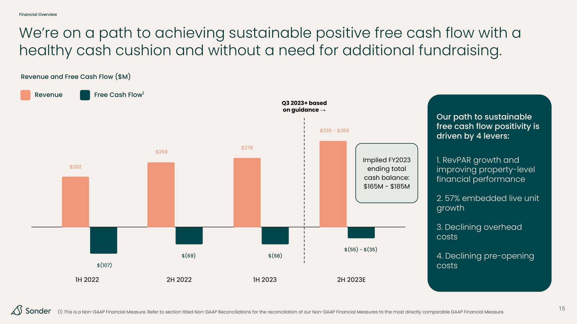 we on a path to achieving sustainable positive free cash flow with a healthy cash cushion and without a need for additional | Sonder