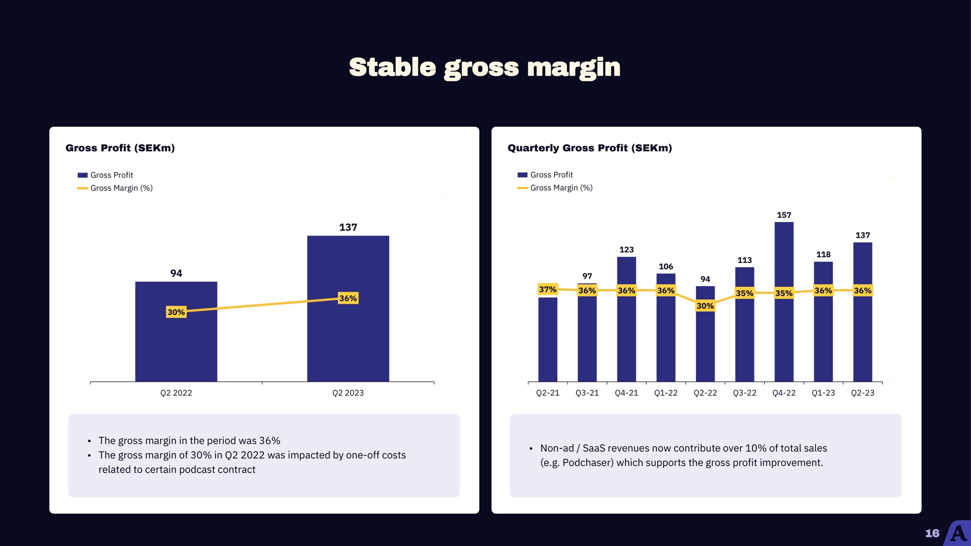 stable gross margin | Acast