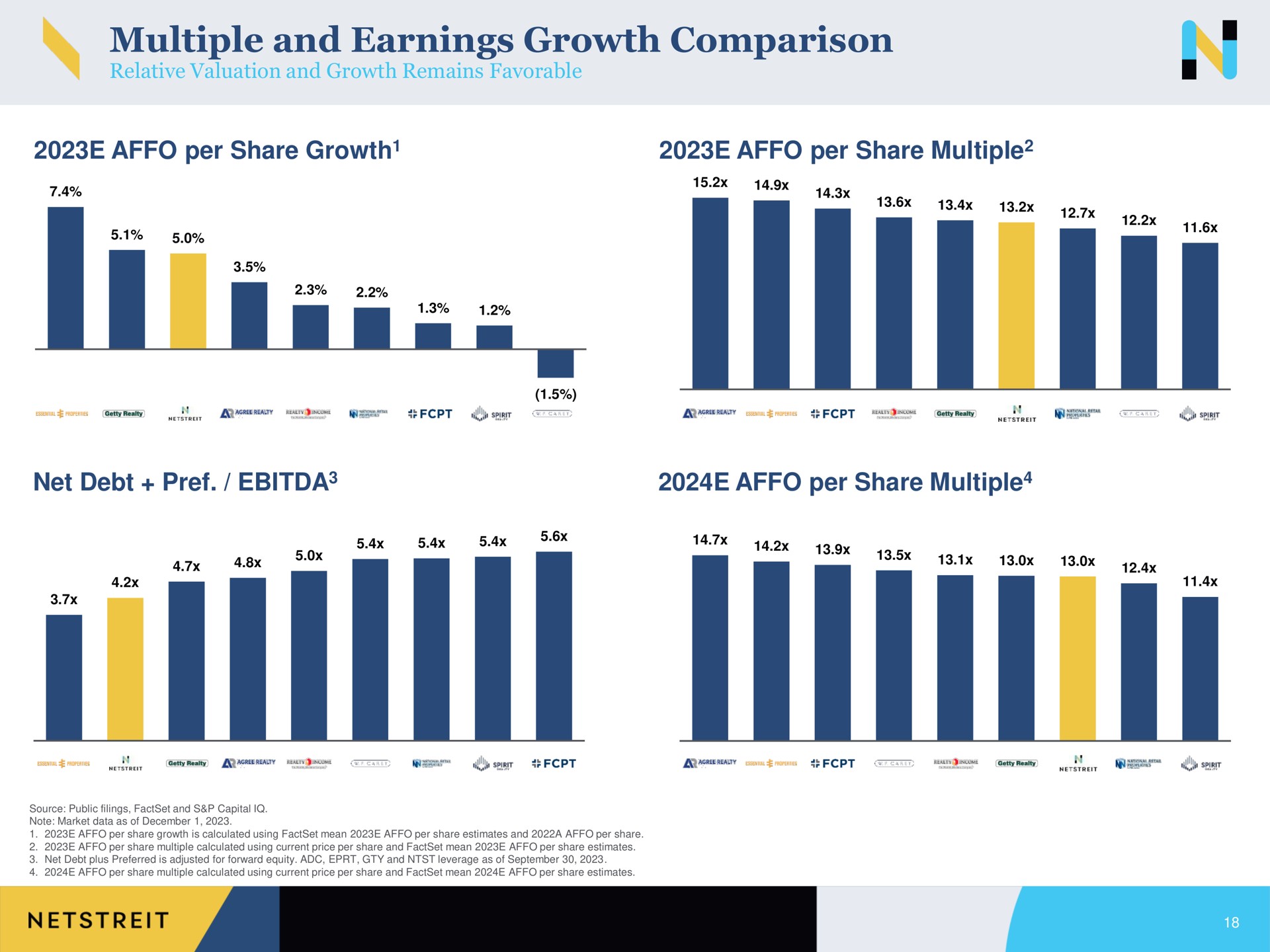 multiple and earnings growth comparison per share growth per share multiple net debt per share multiple | Netstreit
