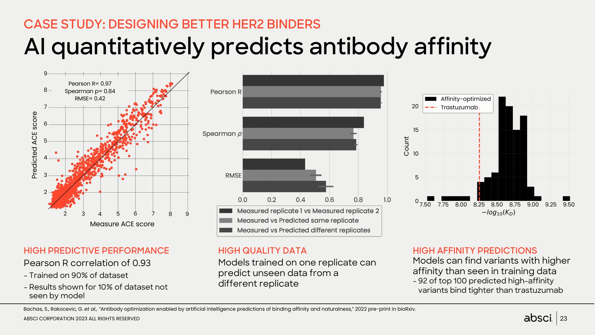 quantitatively predicts antibody affinity | Absci