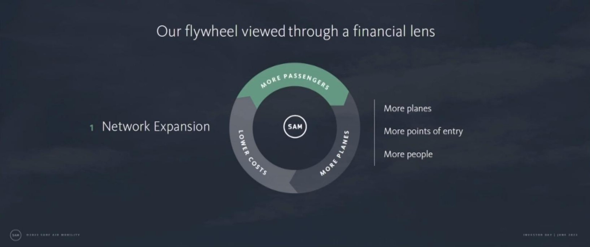our flywheel viewed through a financial lens network expansion a a more planes more points of entry more people | Surf Air