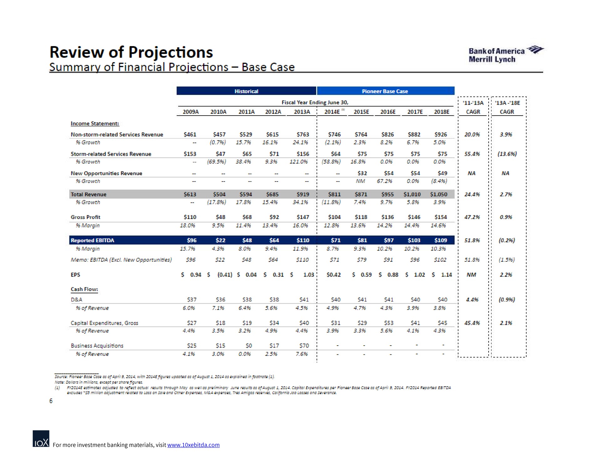 review of projections | Bank of America
