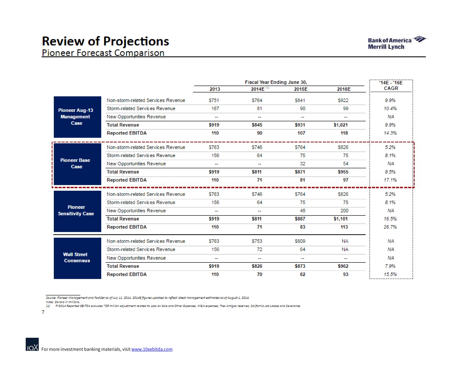 review of projections pioneer forecast comparison i i i i a sat at | Bank of America