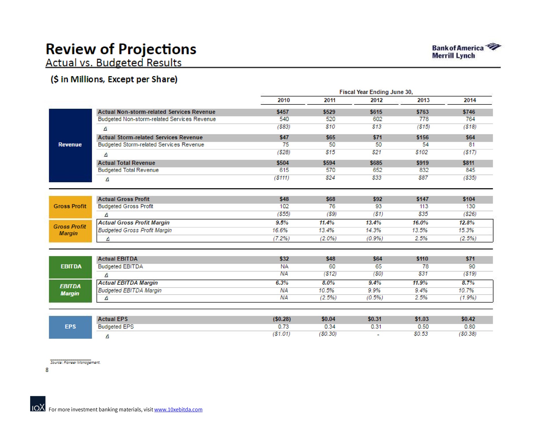 review of projections actual budgeted results gross gross margin | Bank of America