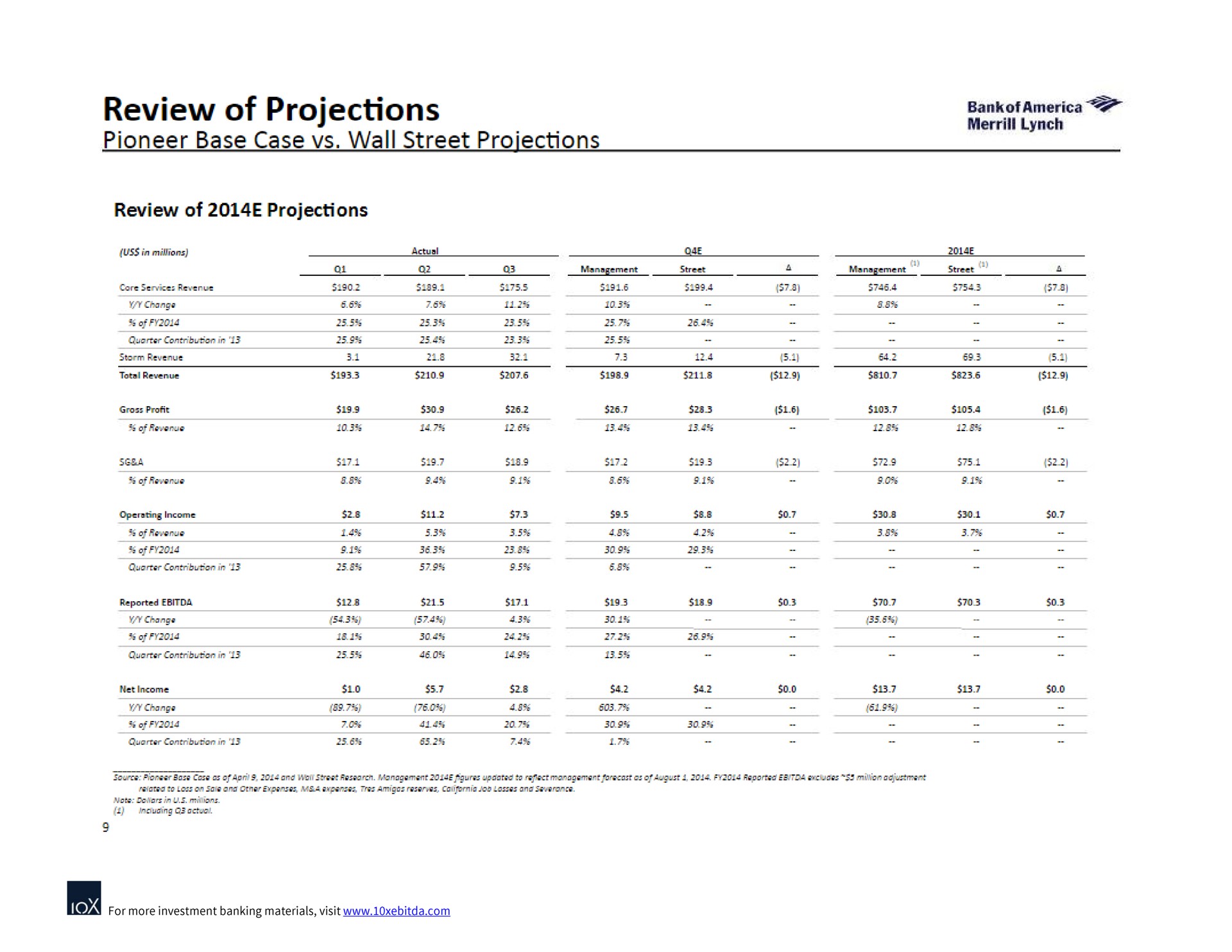 review of projections pioneer base case wall street projections | Bank of America