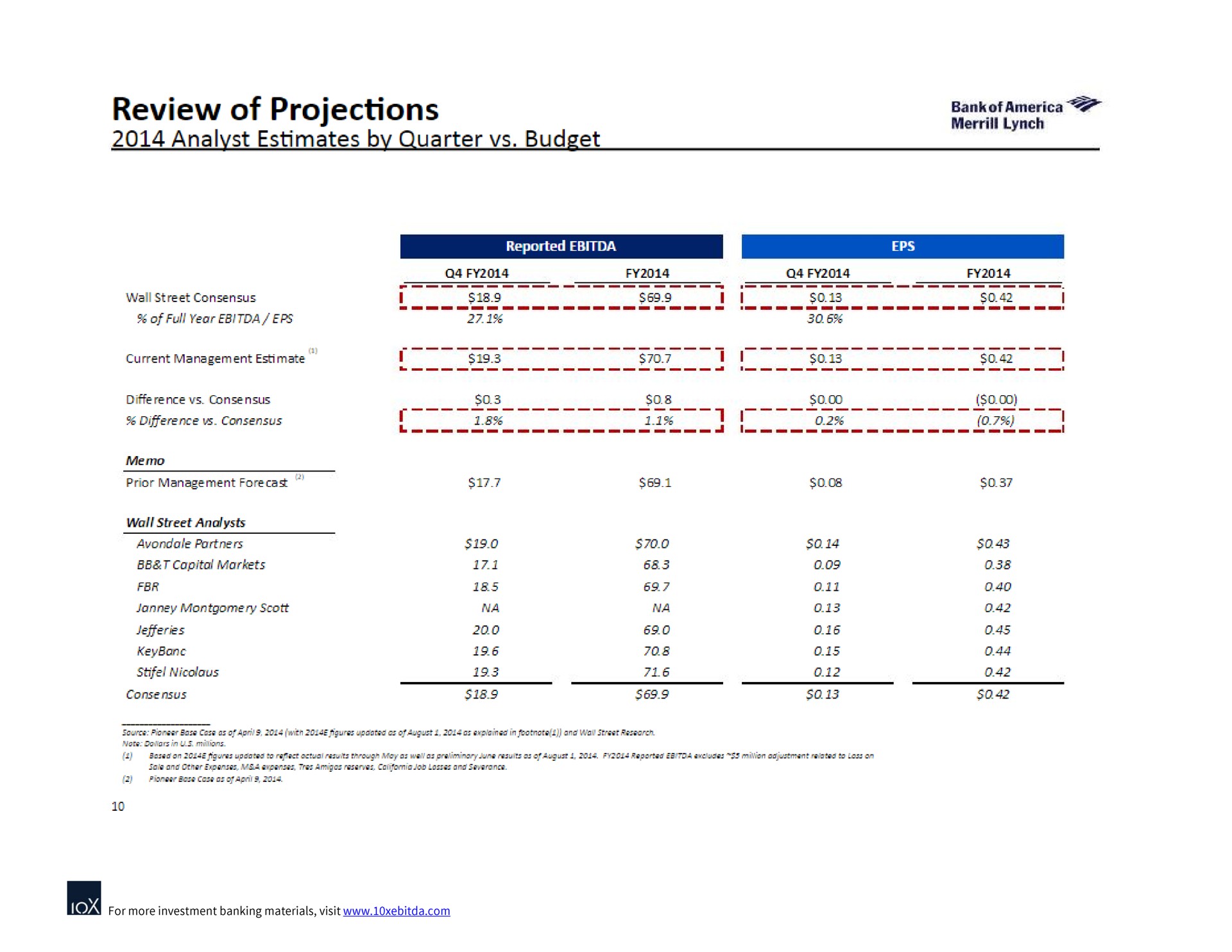review of projections analyst estimates by quarter budget | Bank of America