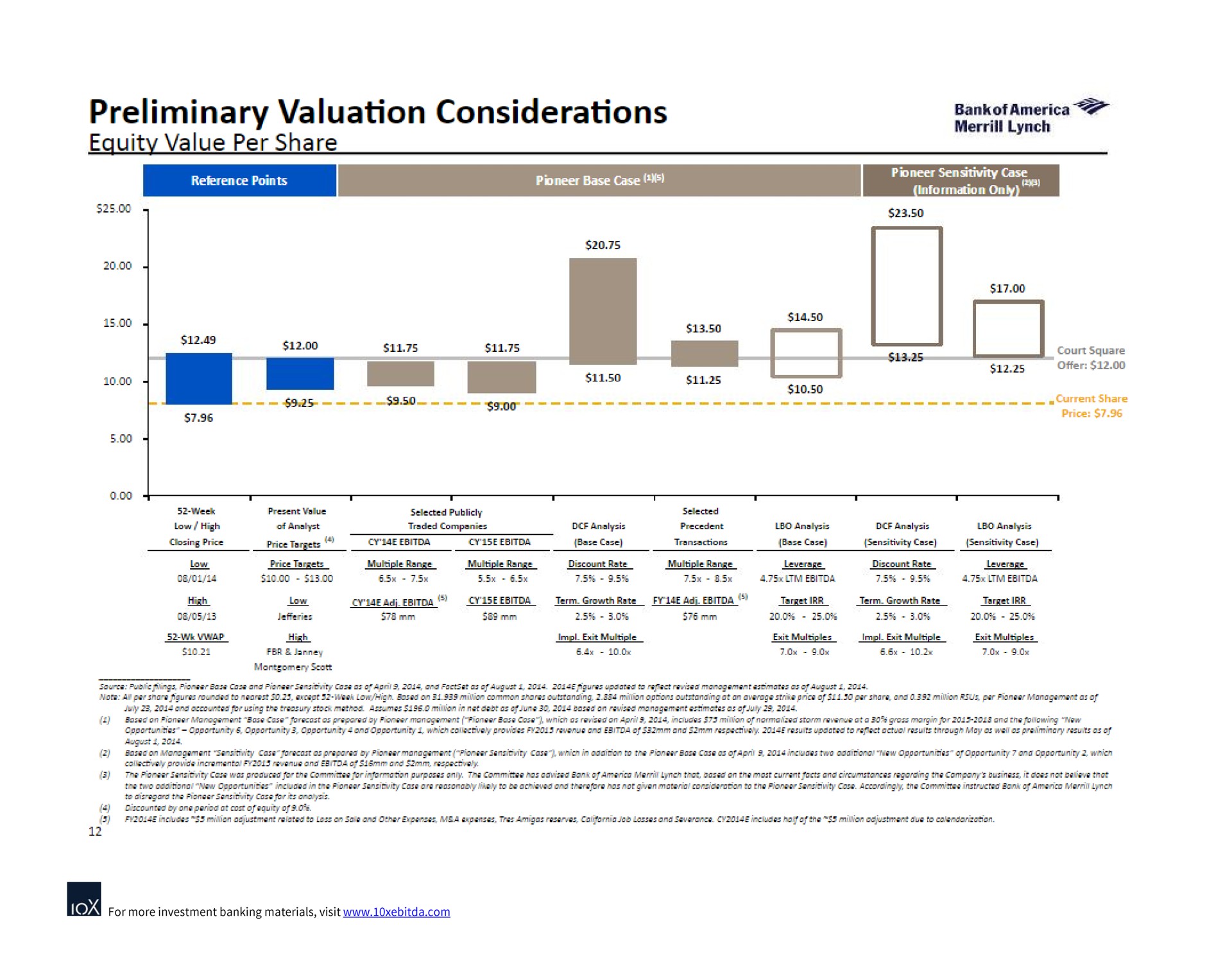 preliminary valuation considerations equity value per share | Bank of America