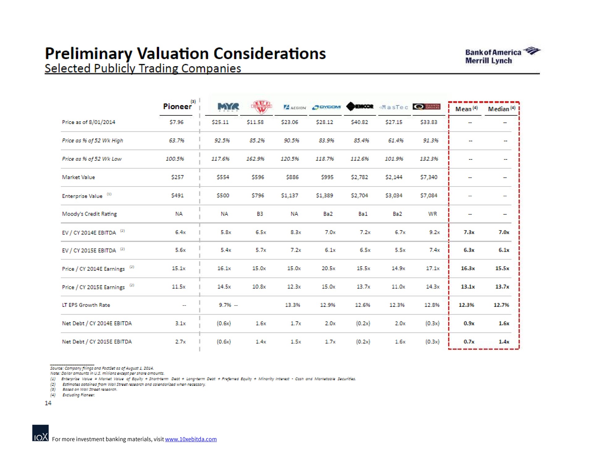 preliminary valuation considerations selected publicly trading companies bank of | Bank of America