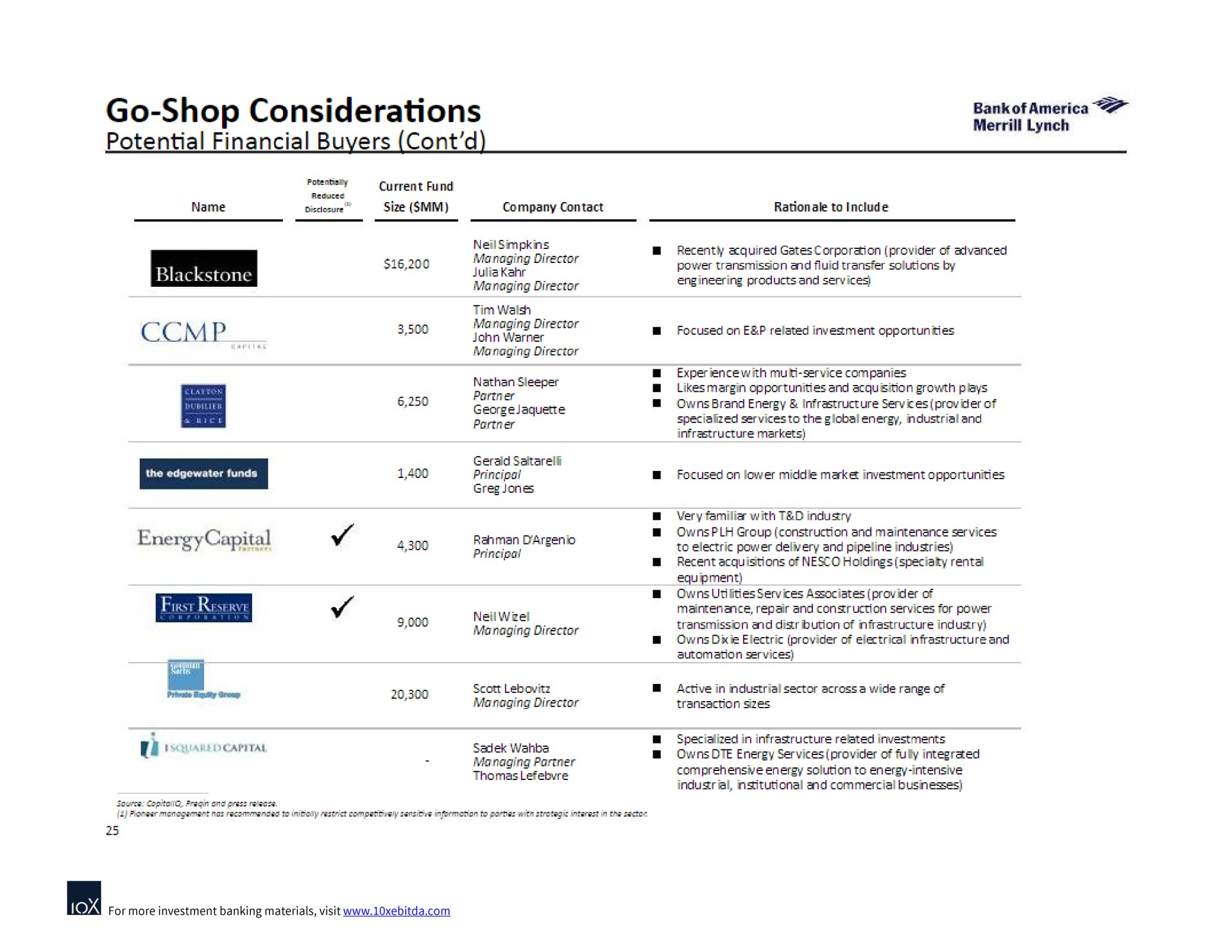 go shop considerations potential financial buyers | Bank of America