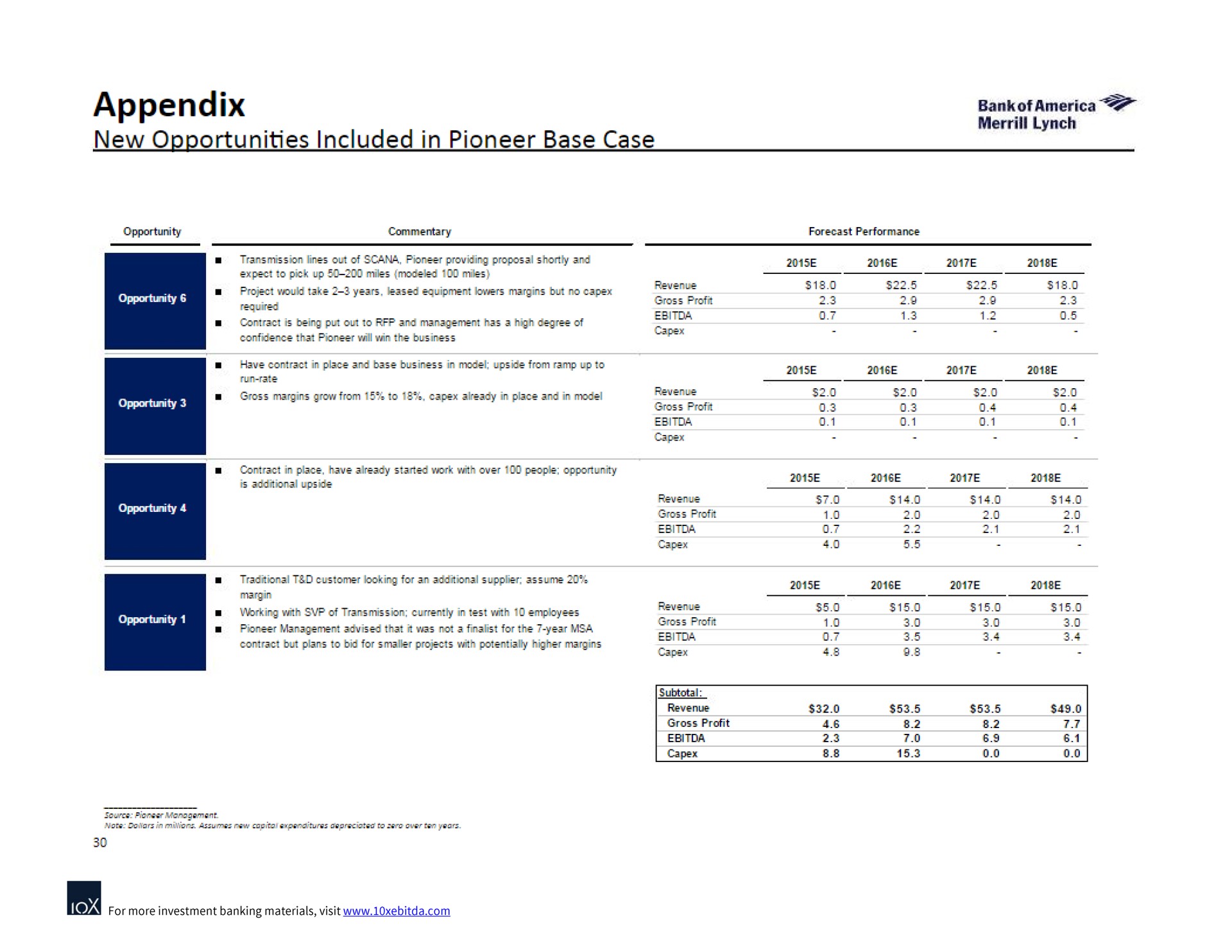 appendix new opportunities included in pioneer base case | Bank of America