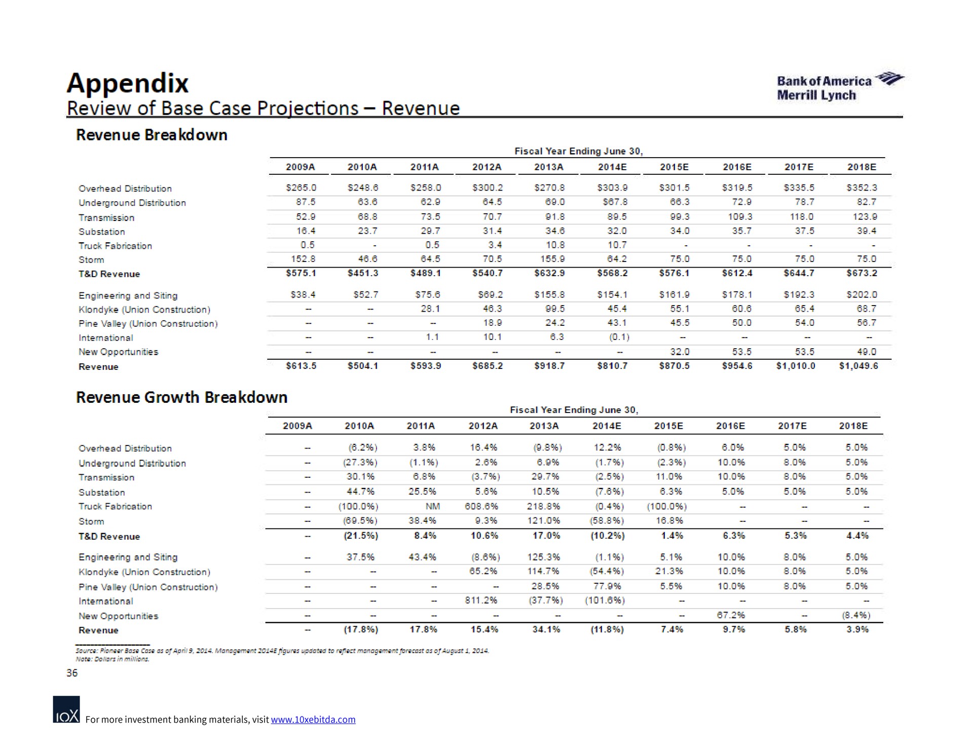 review of base case projections revenue meses a | Bank of America