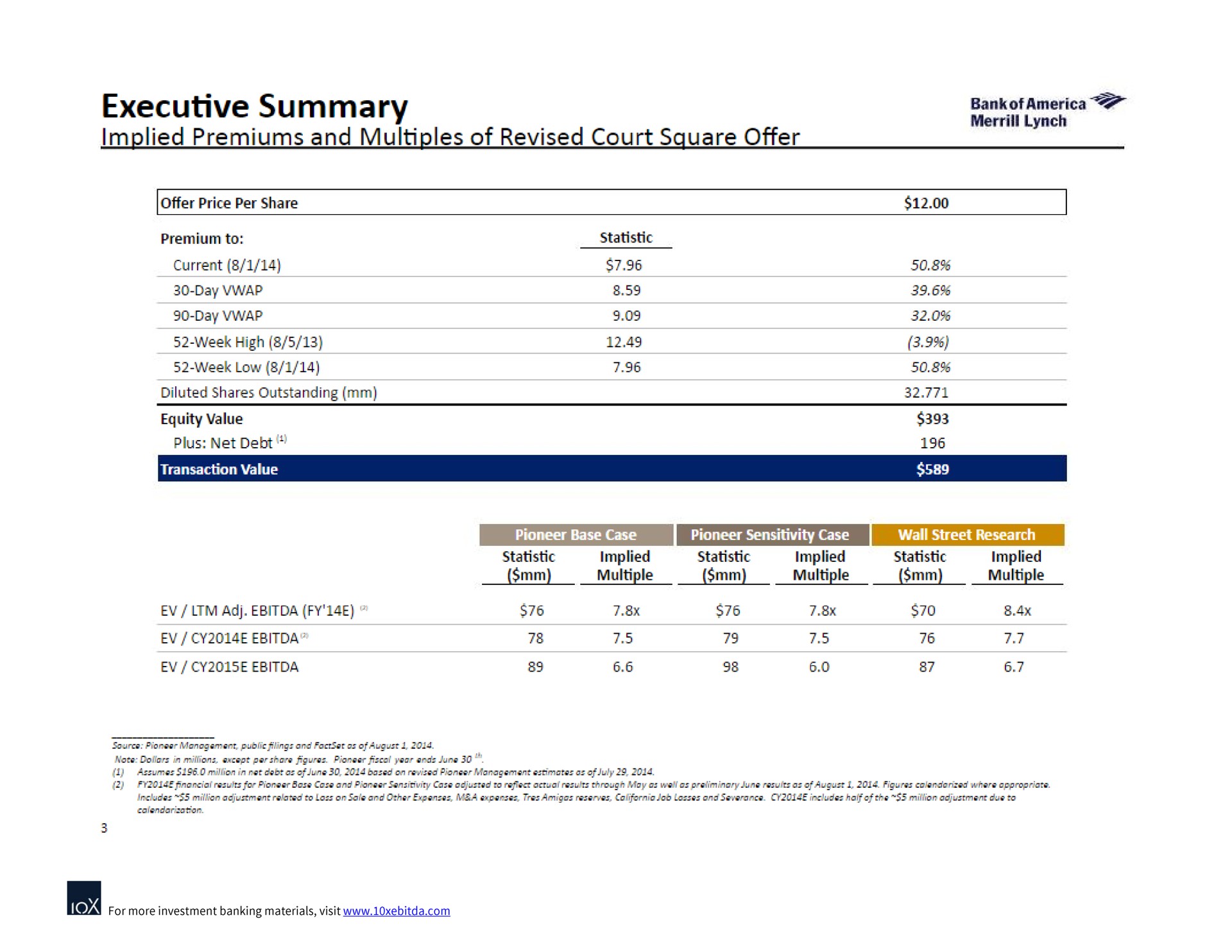 executive summary implied premiums and multiples of revised court square offer ender | Bank of America