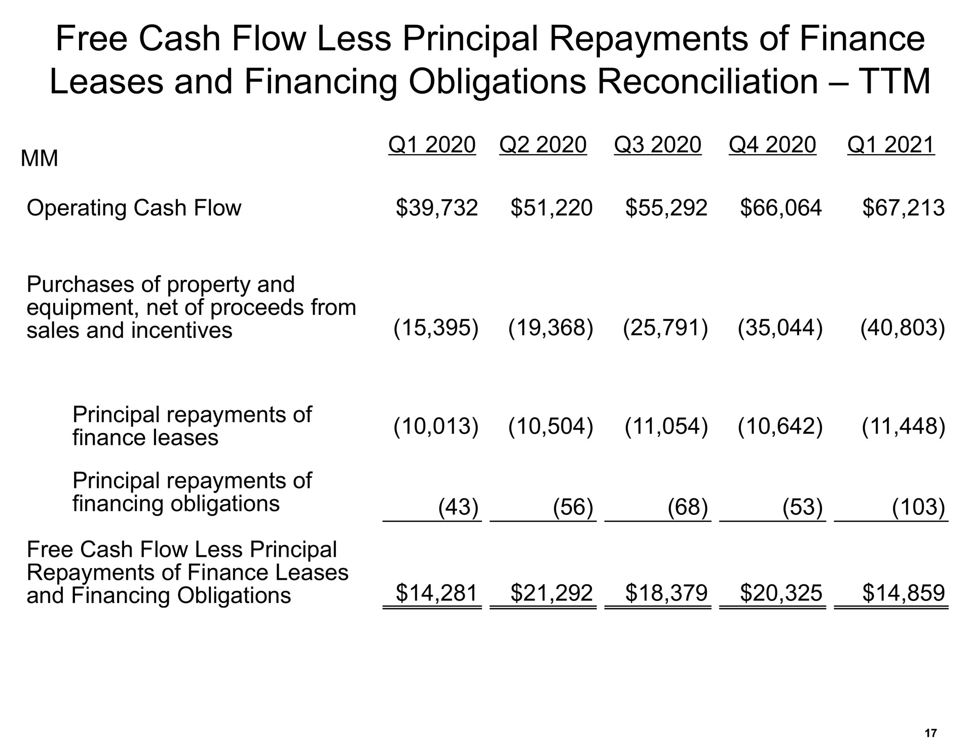 free cash flow less principal repayments of finance leases and financing obligations reconciliation mens | Amazon