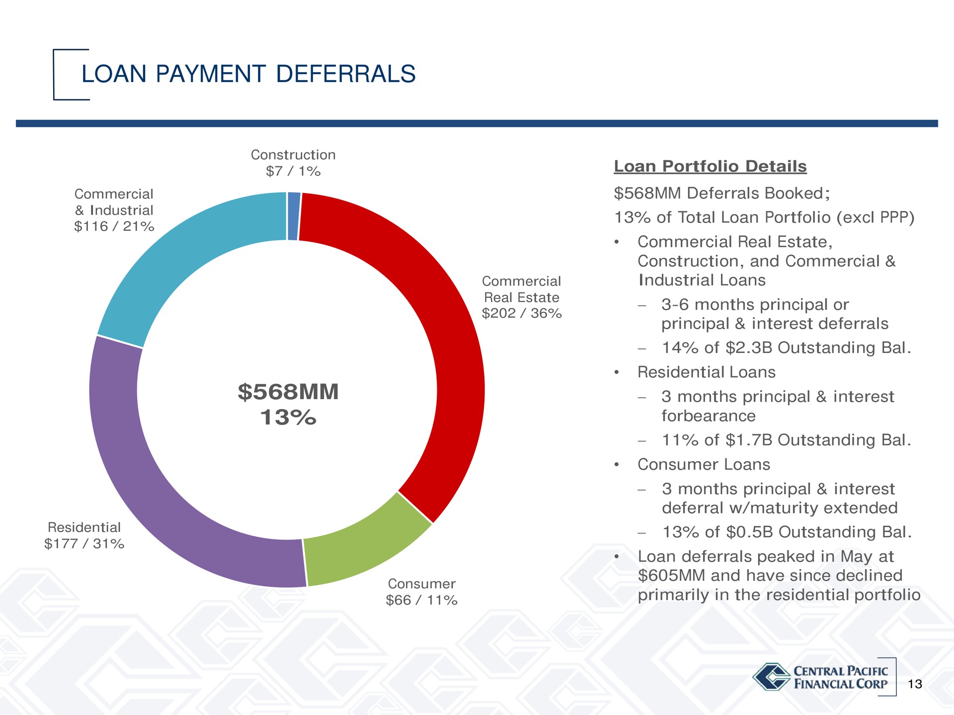 loan payment deferrals | Central Pacific Financial