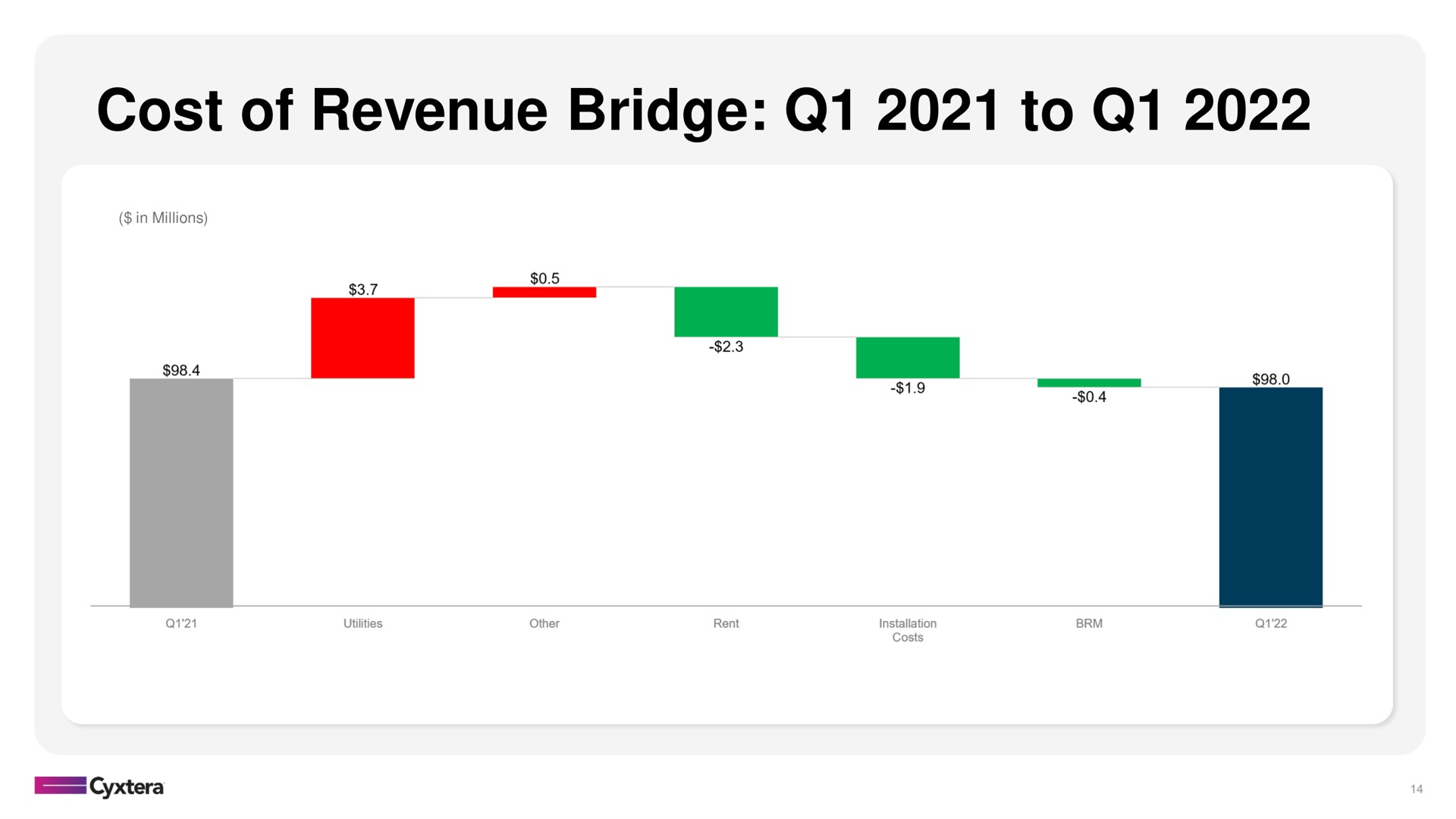 cost of revenue bridge to | Cyxtera