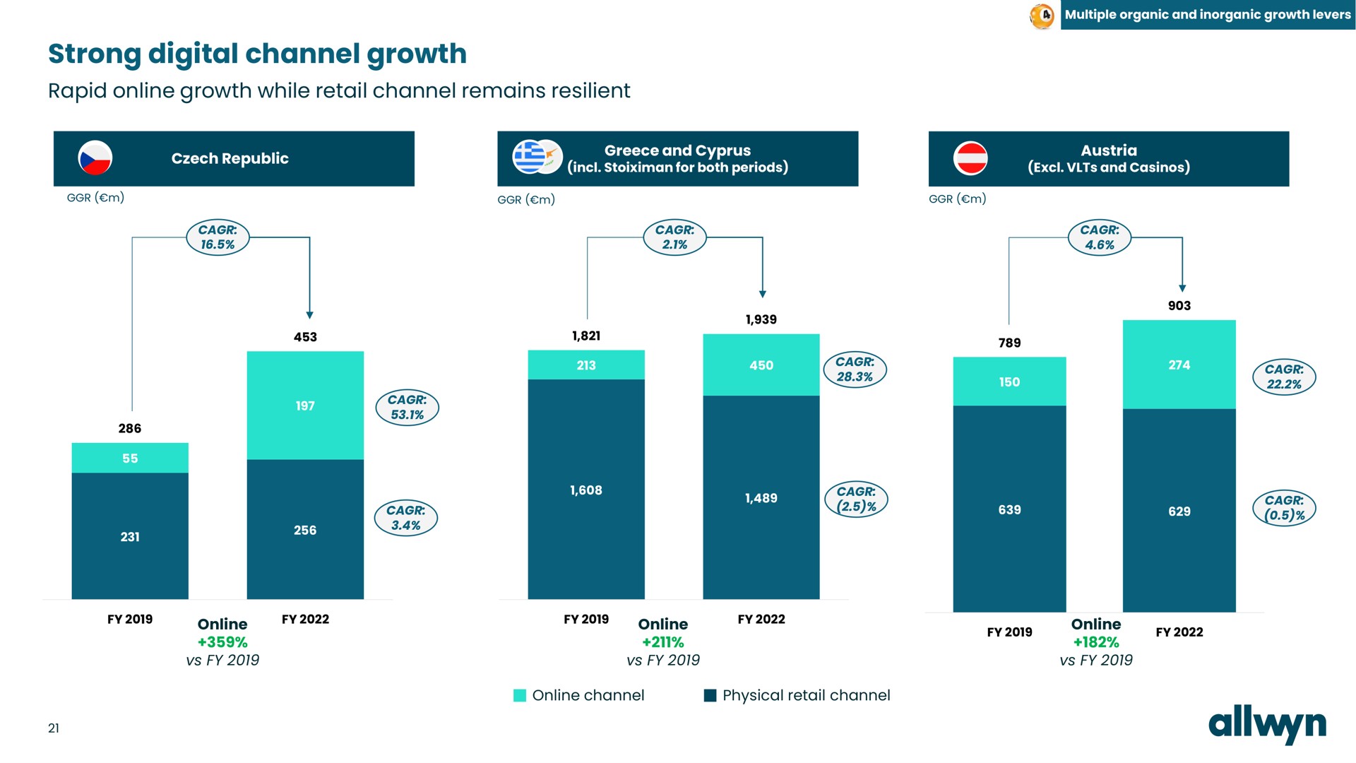 strong digital channel growth sales | Allwyn
