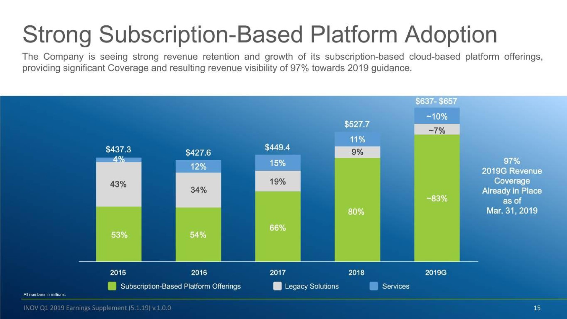 strong subscription based platform adoption coverage | Inovalon