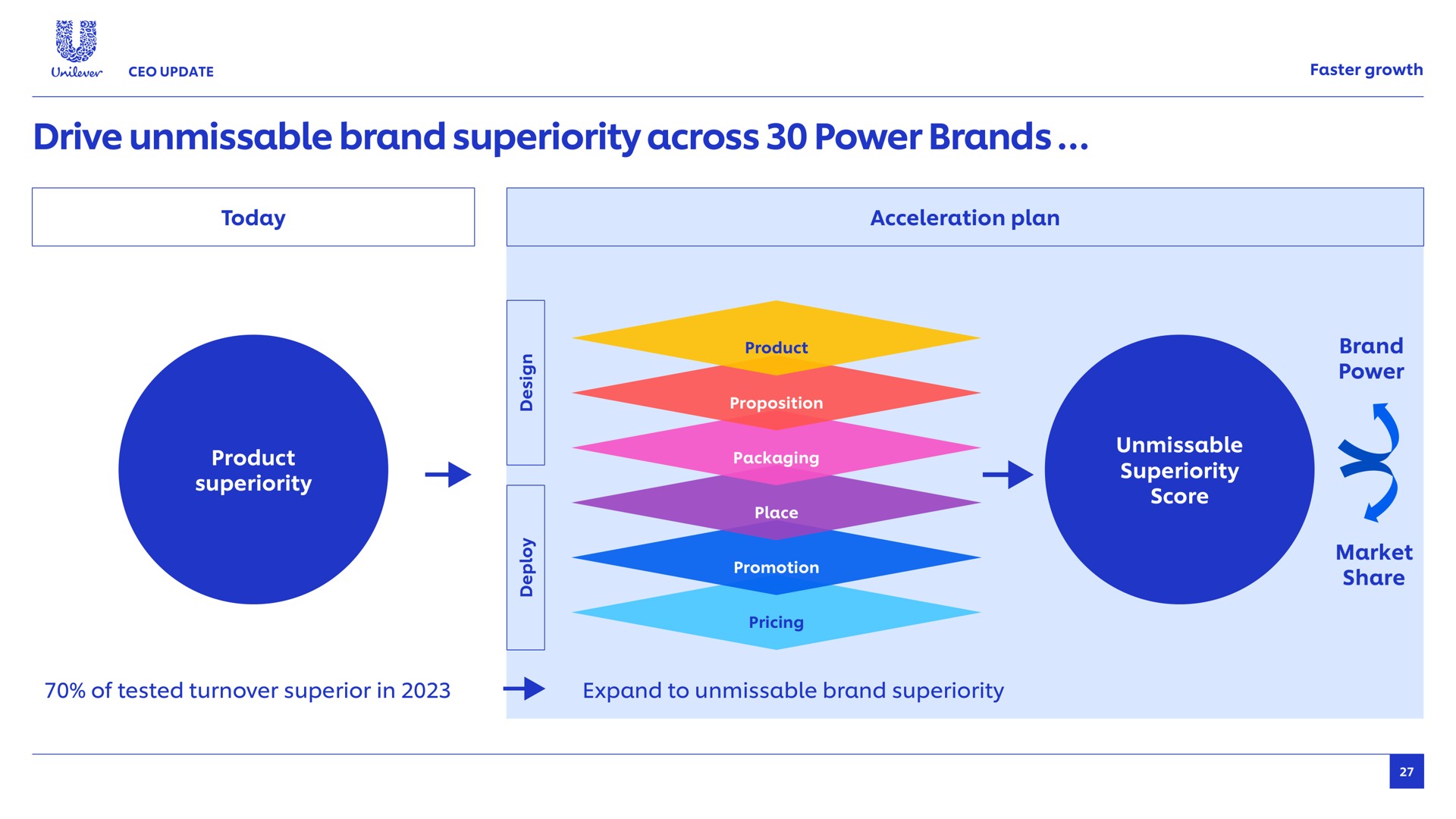 drive unmissable brand superiority across power brands as faster growth today acceleration plan product product proposition packaging place pricing score market share of tested turnover superior in expand to | Unilever