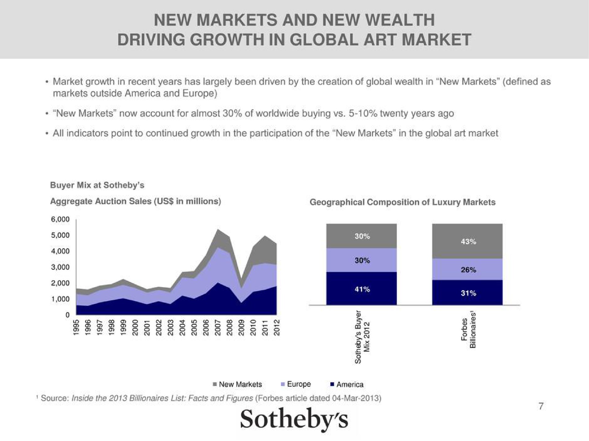 new markets and new wealth driving growth in global art market a a | Sotheby's