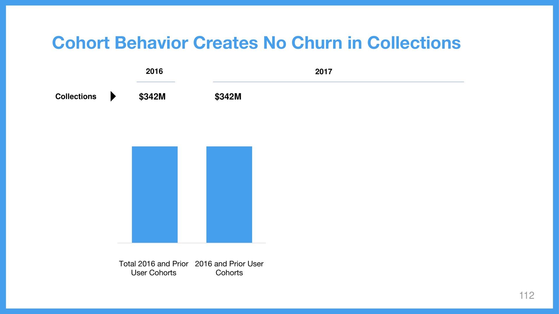 cohort behavior creates no churn in collections | Wix