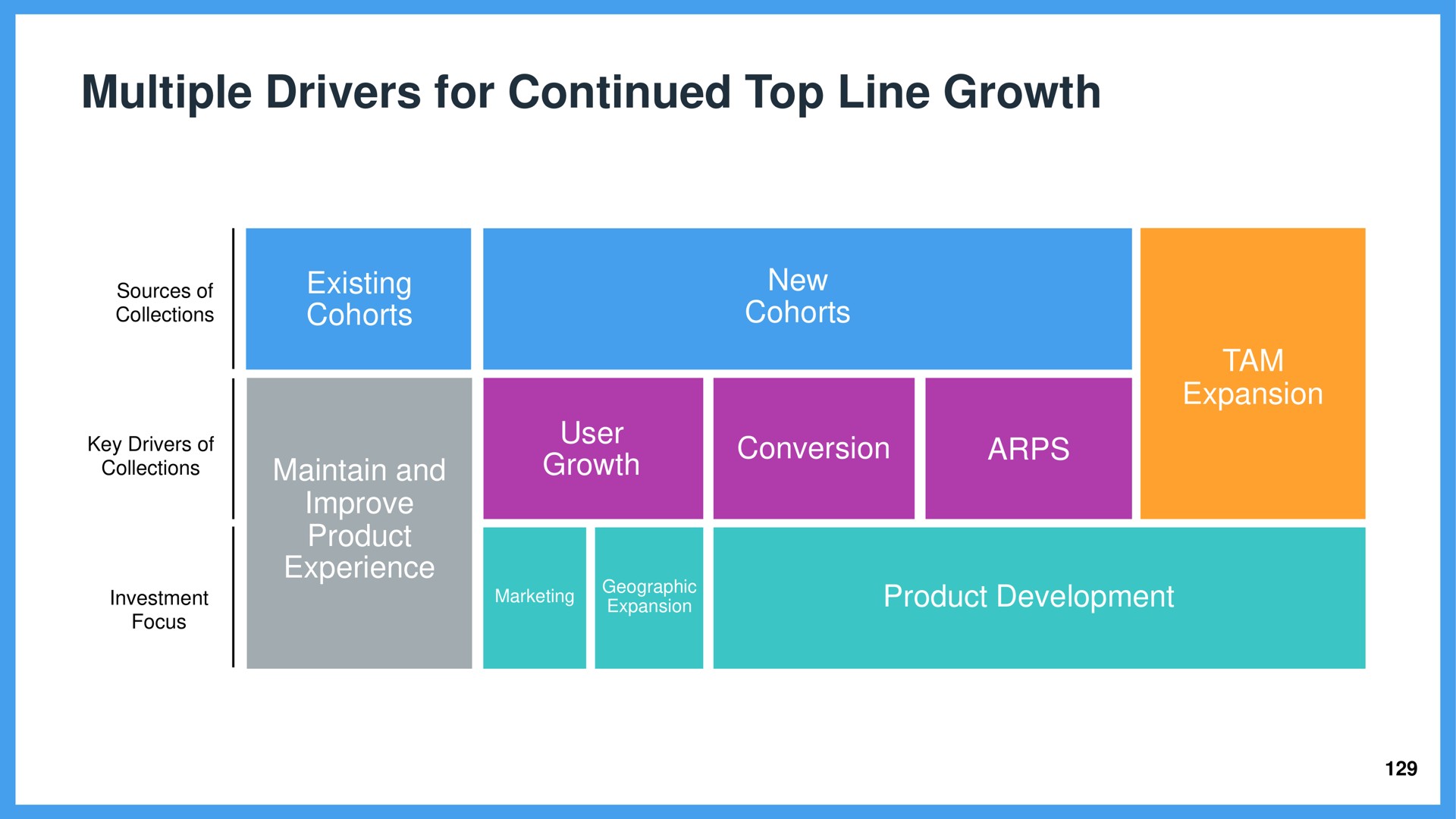 multiple drivers for continued top line growth | Wix