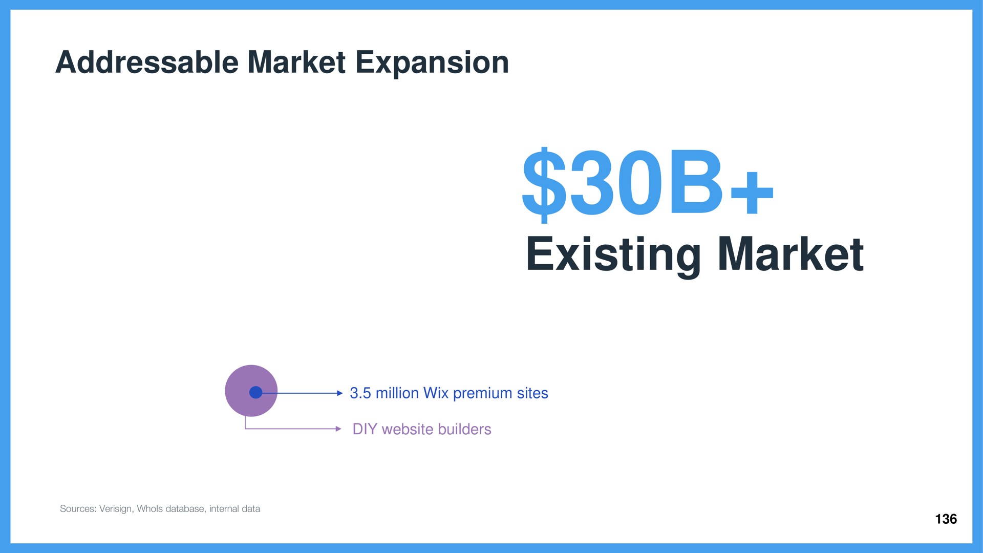 market expansion existing market | Wix