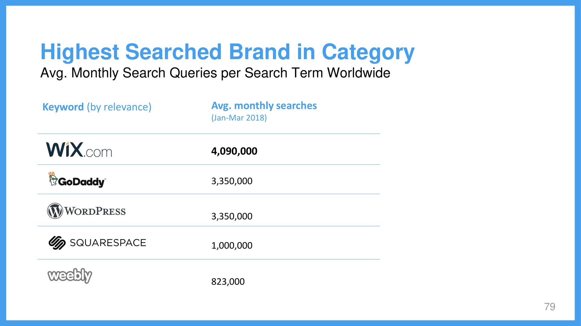 highest searched brand in category | Wix