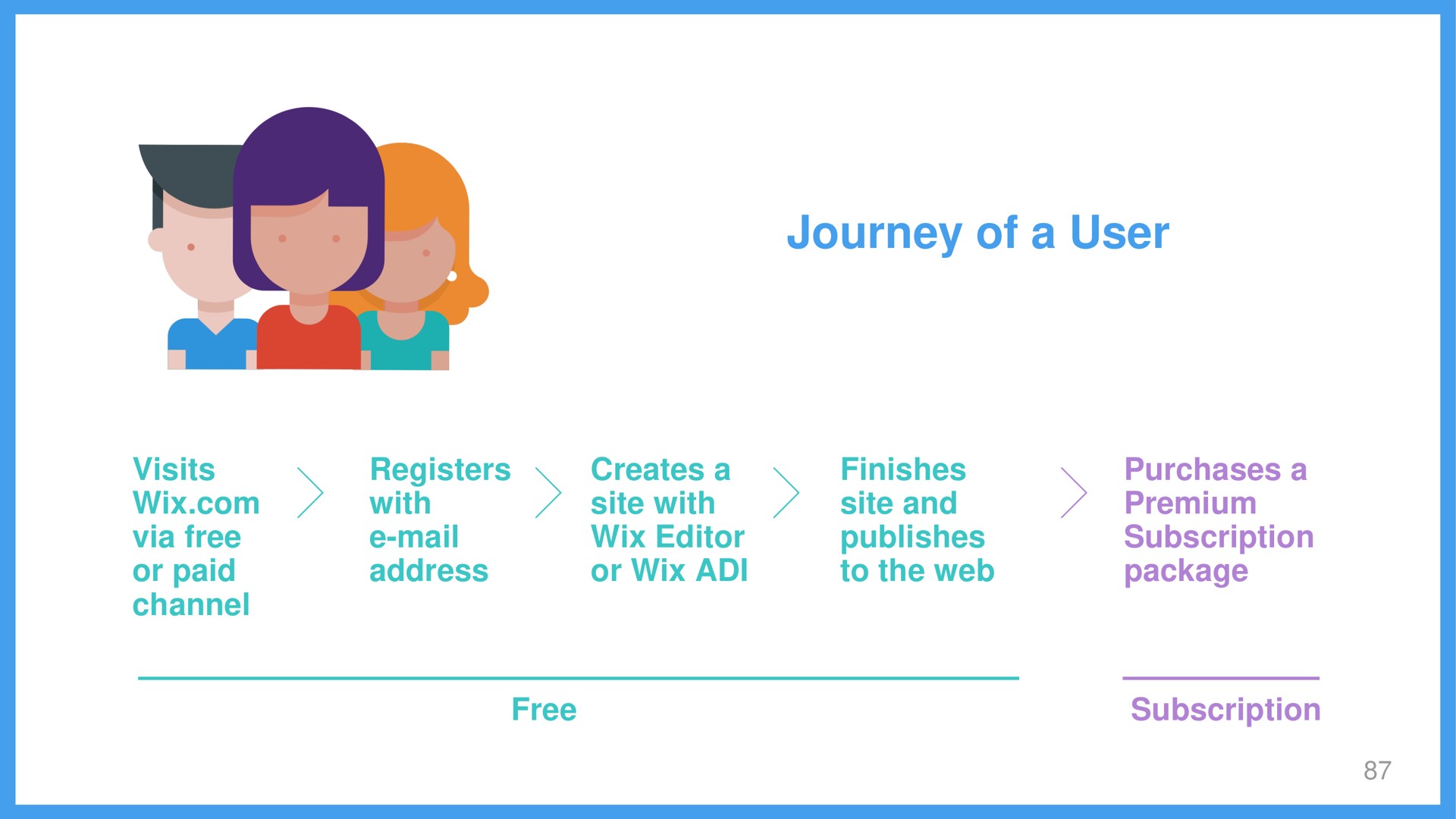 journey of a user | Wix