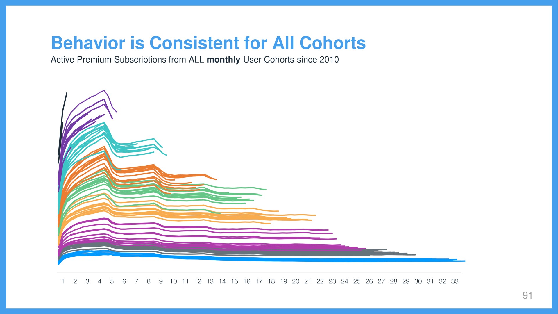 behavior is consistent for all cohorts | Wix