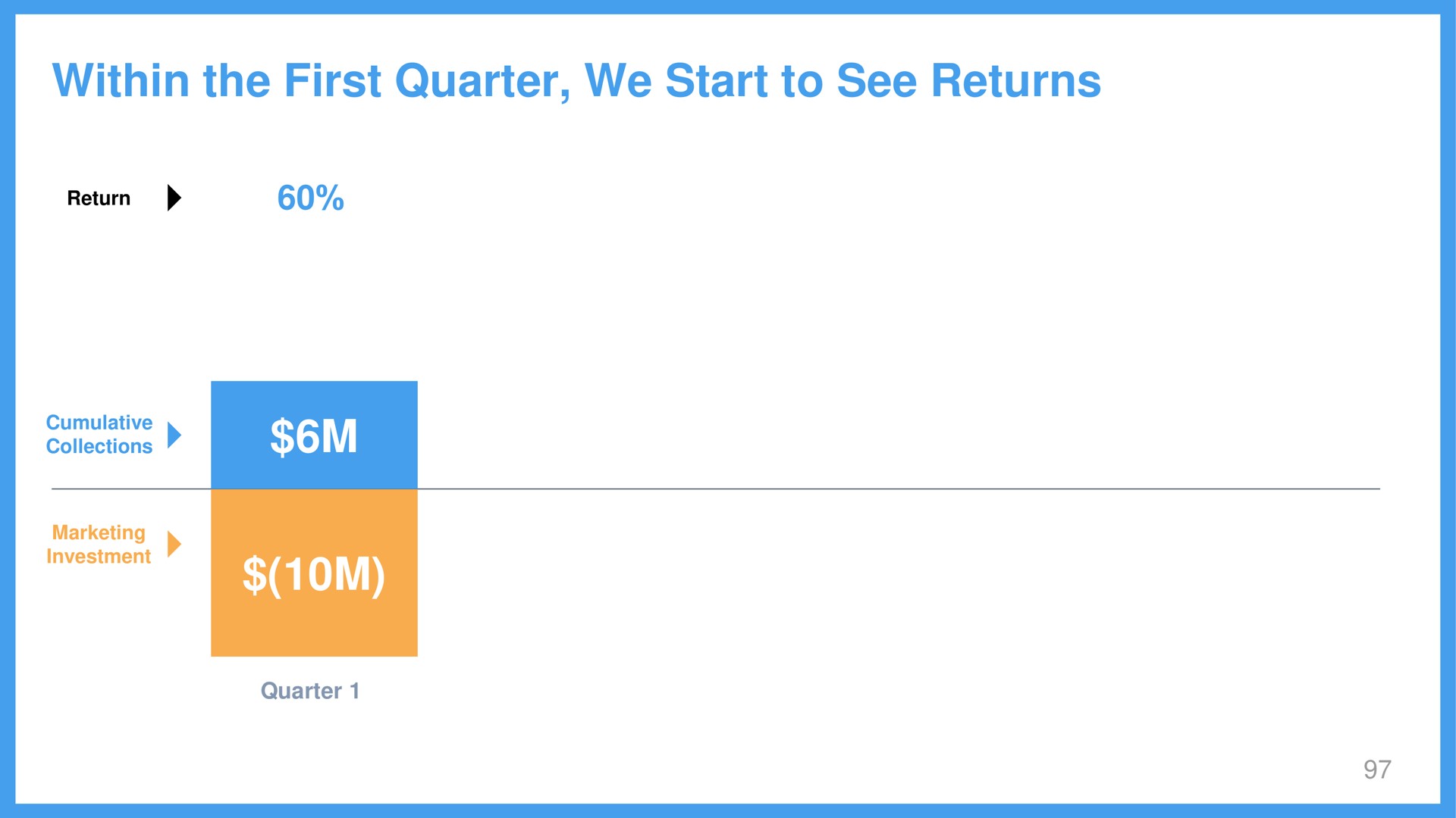 within the first quarter we start to see returns | Wix