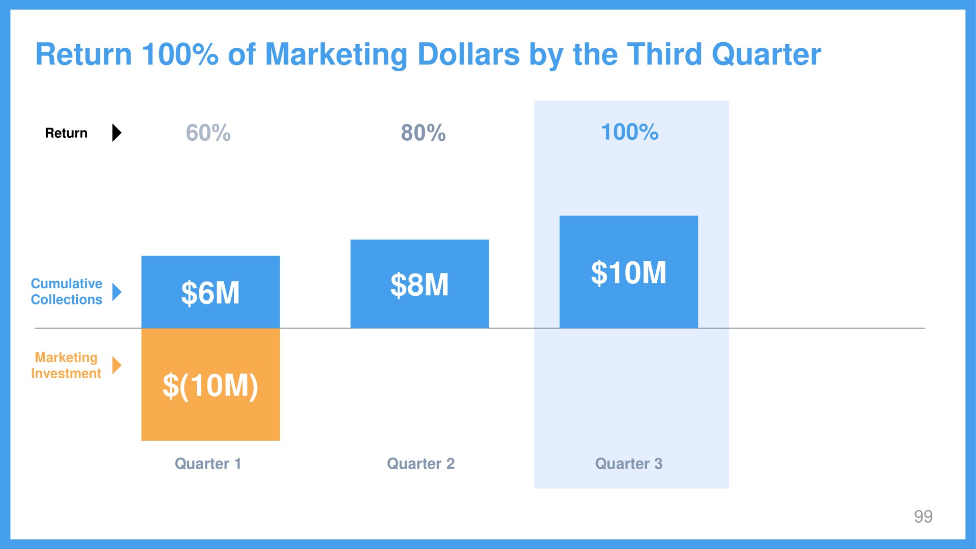 return of marketing dollars by the third quarter | Wix