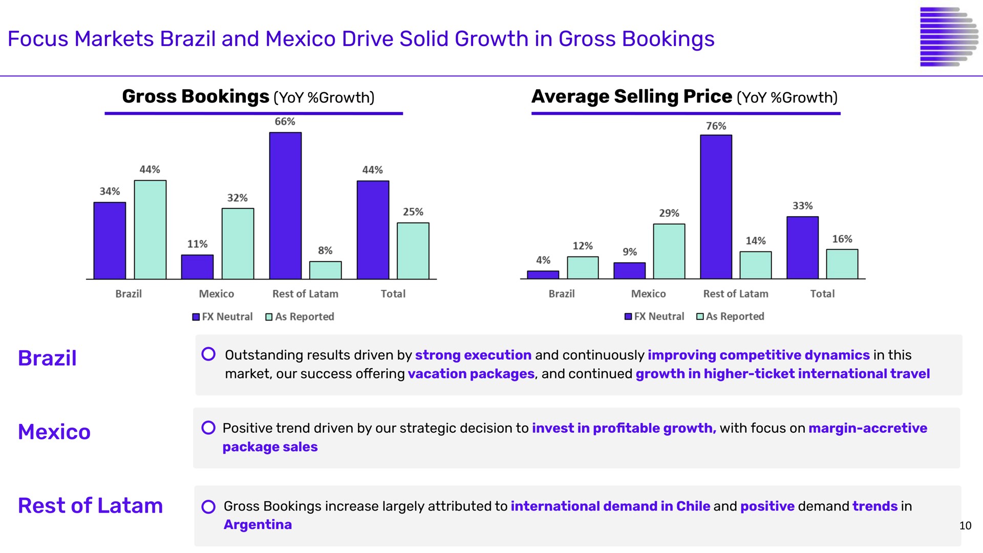 focus markets brazil and drive solid growth in gross bookings brazil rest of | Despegar