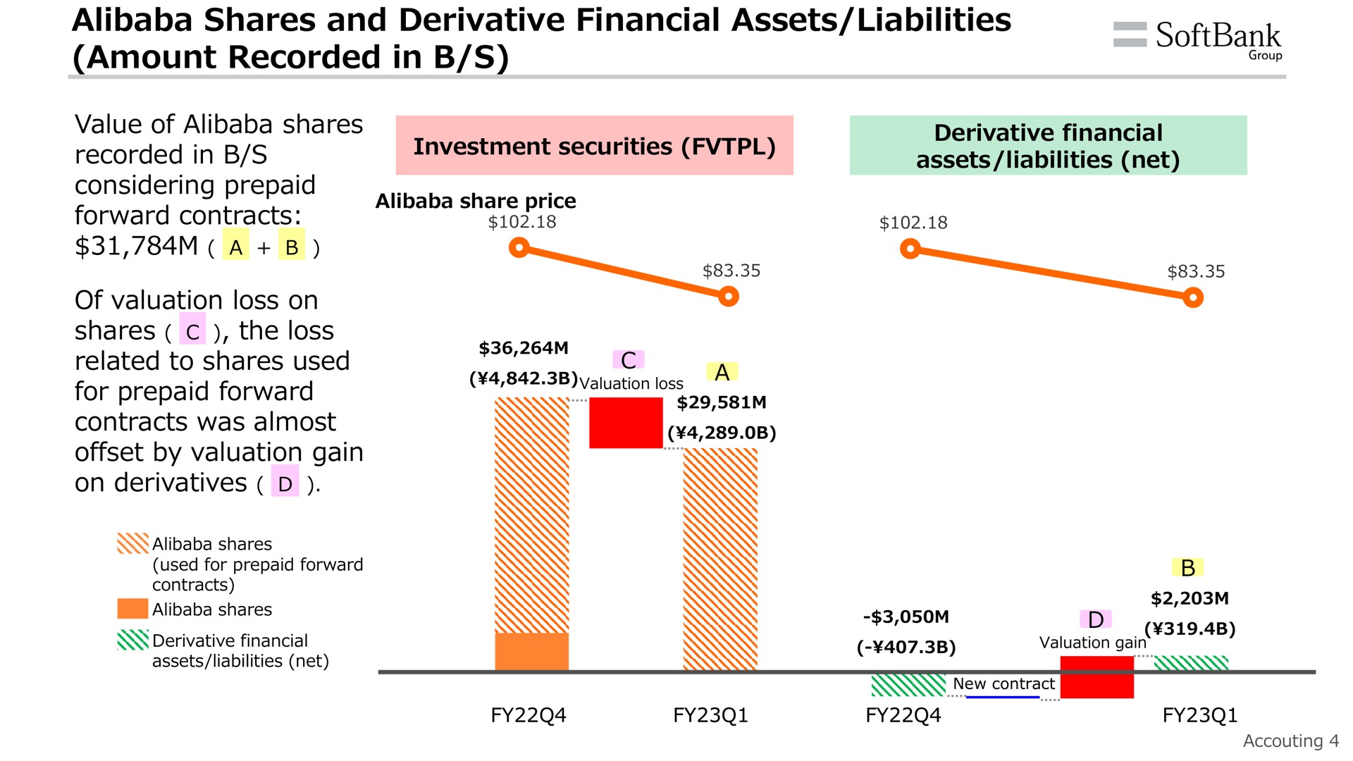 shares and derivative financial assets liabilities amount recorded in group | SoftBank